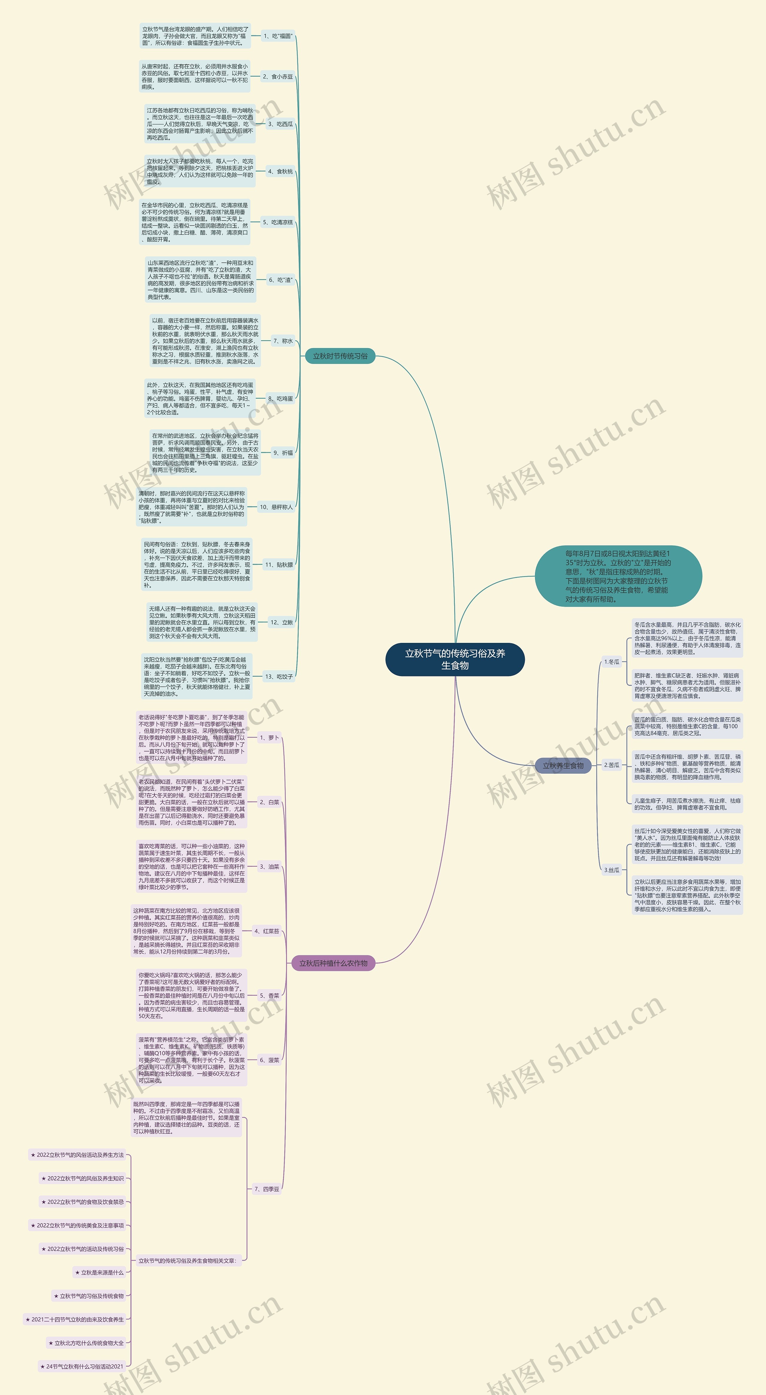 立秋节气的传统习俗及养生食物思维导图