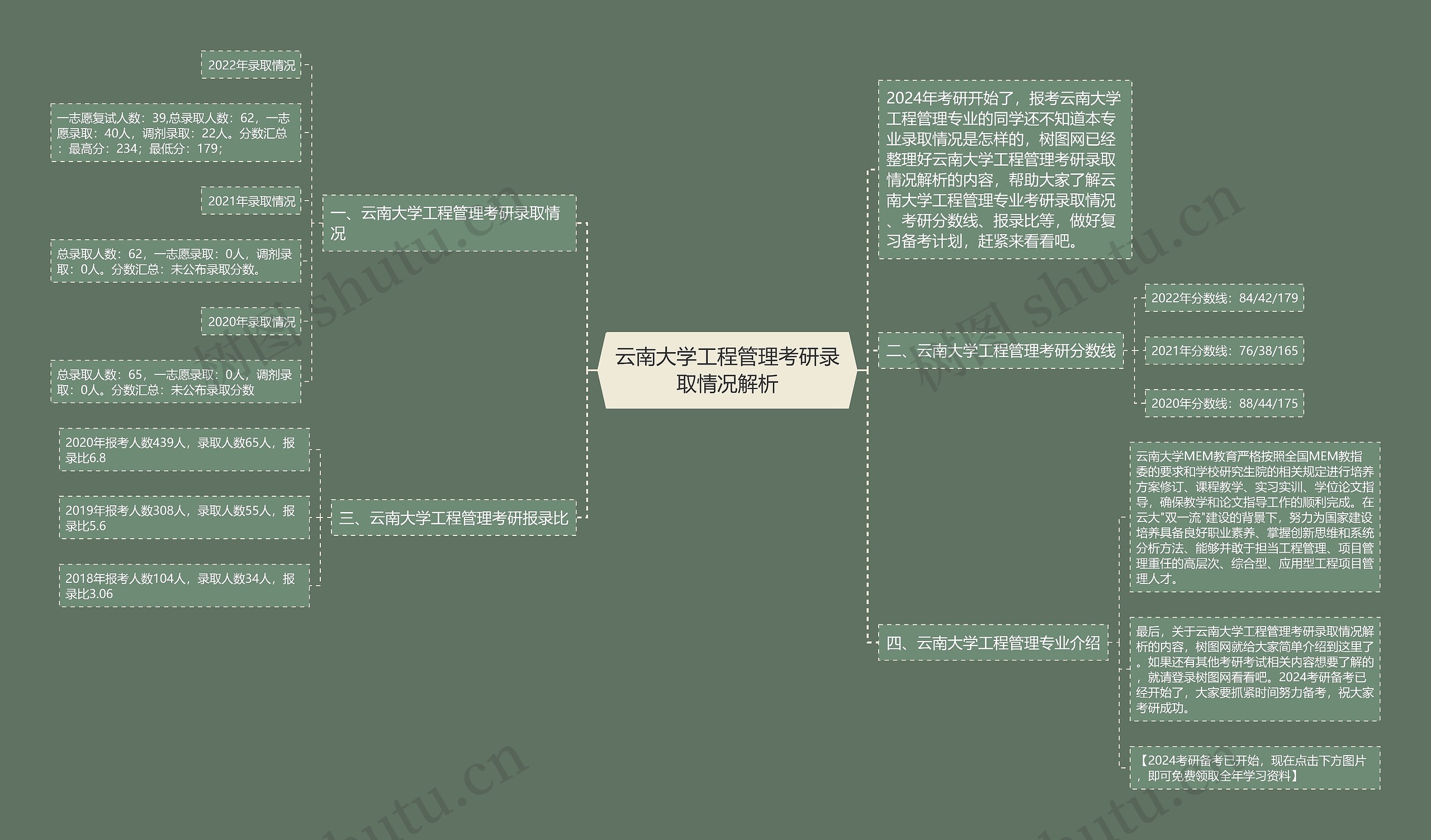 云南大学工程管理考研录取情况解析