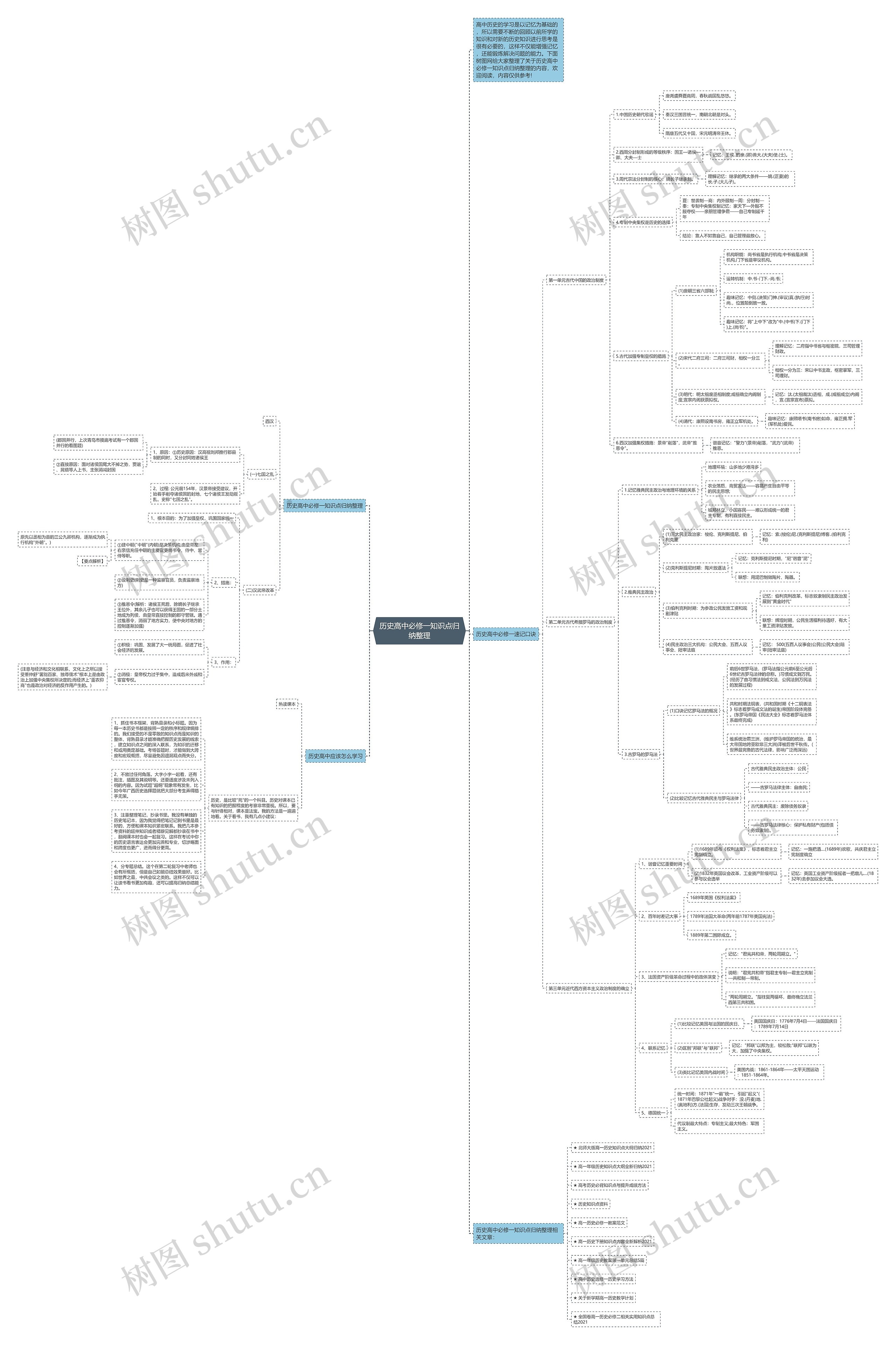 历史高中必修一知识点归纳整理思维导图
