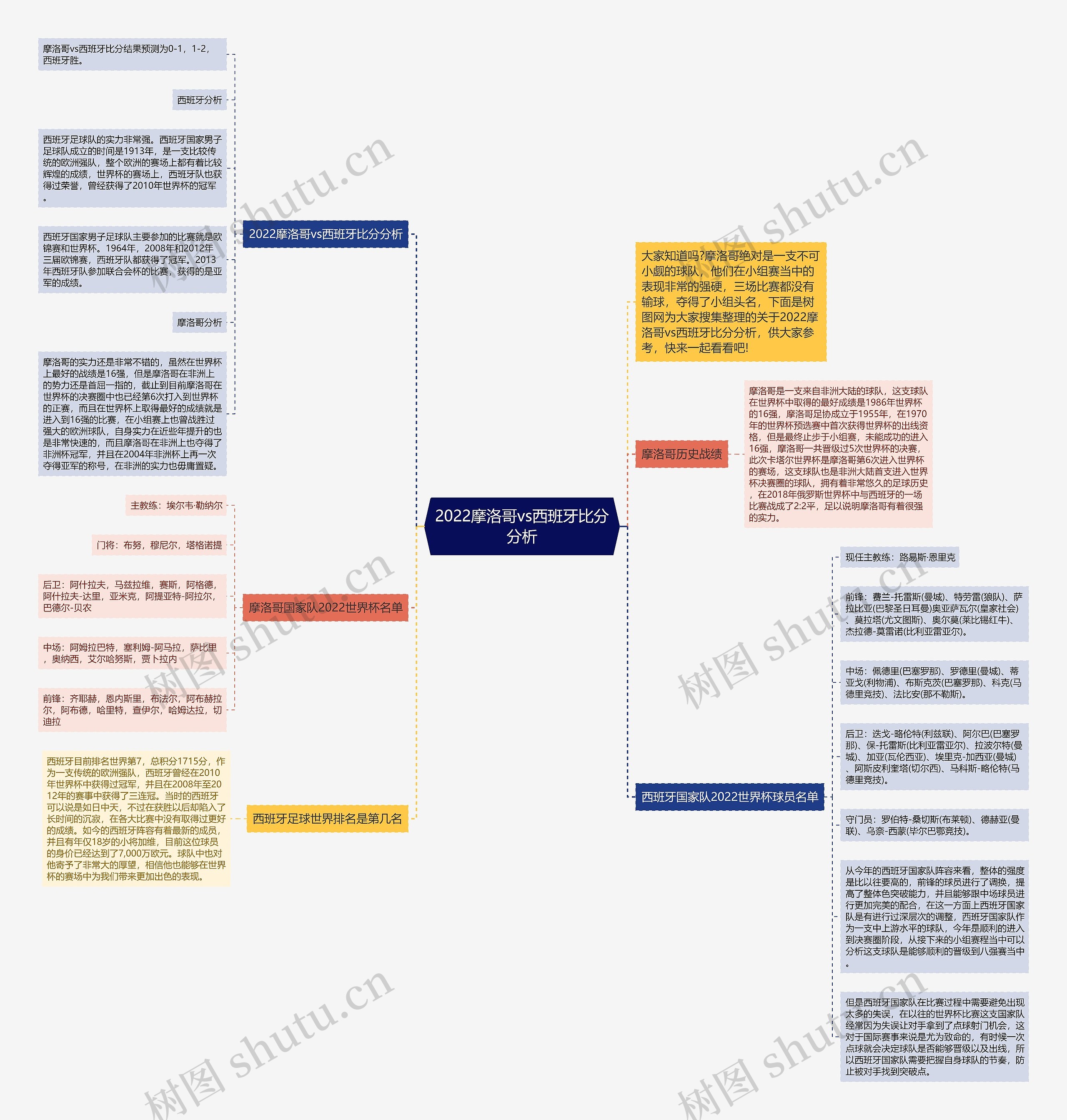 2022摩洛哥vs西班牙比分分析思维导图