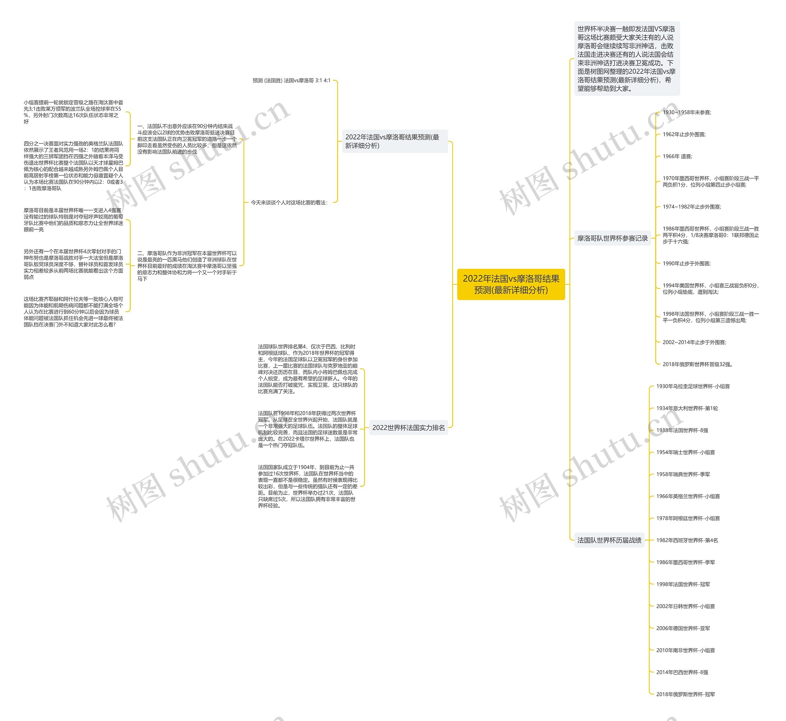 2022年法国vs摩洛哥结果预测(最新详细分析)思维导图
