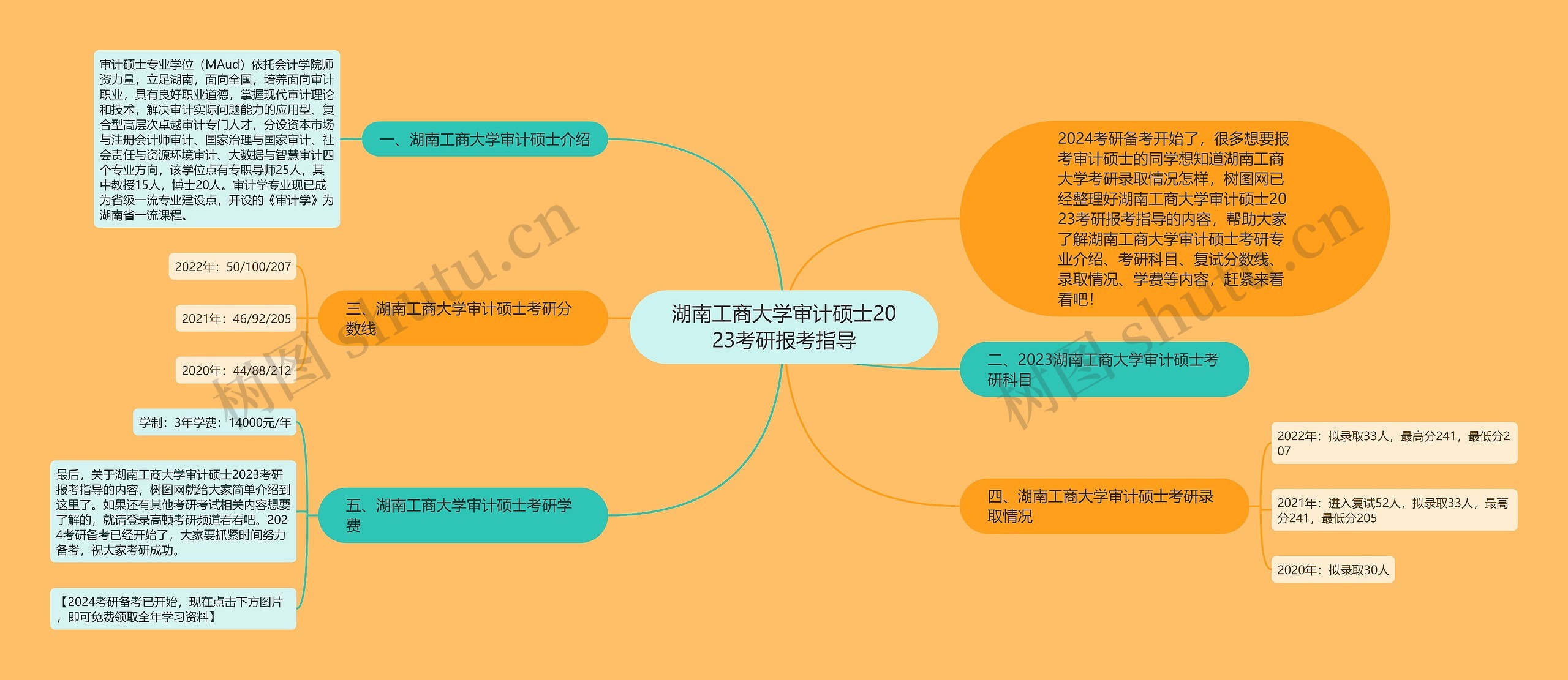 湖南工商大学审计硕士2023考研报考指导思维导图