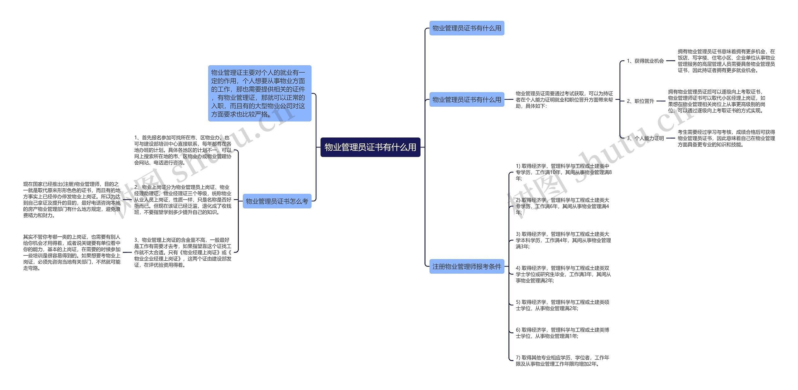 物业管理员证书有什么用思维导图