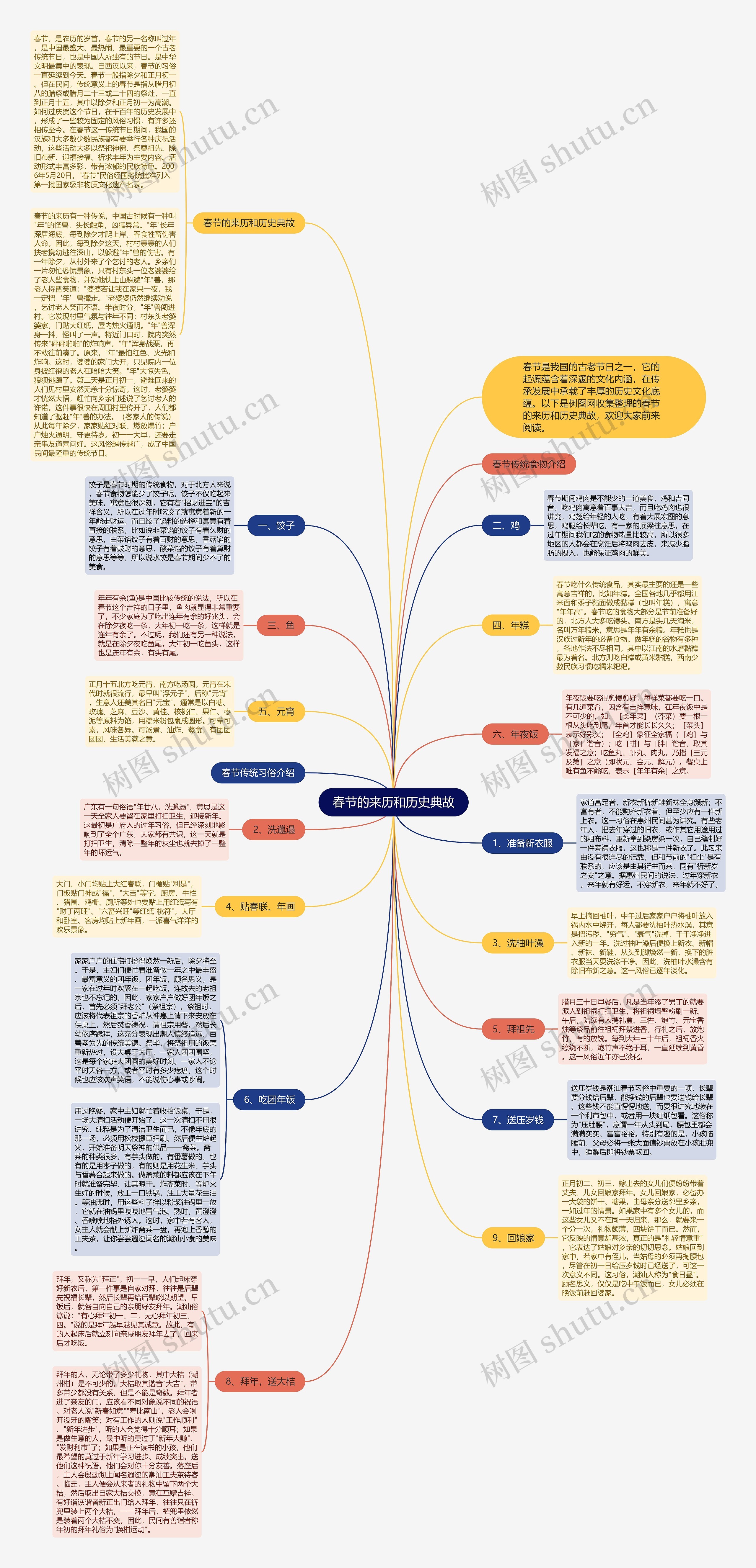 春节的来历和历史典故思维导图