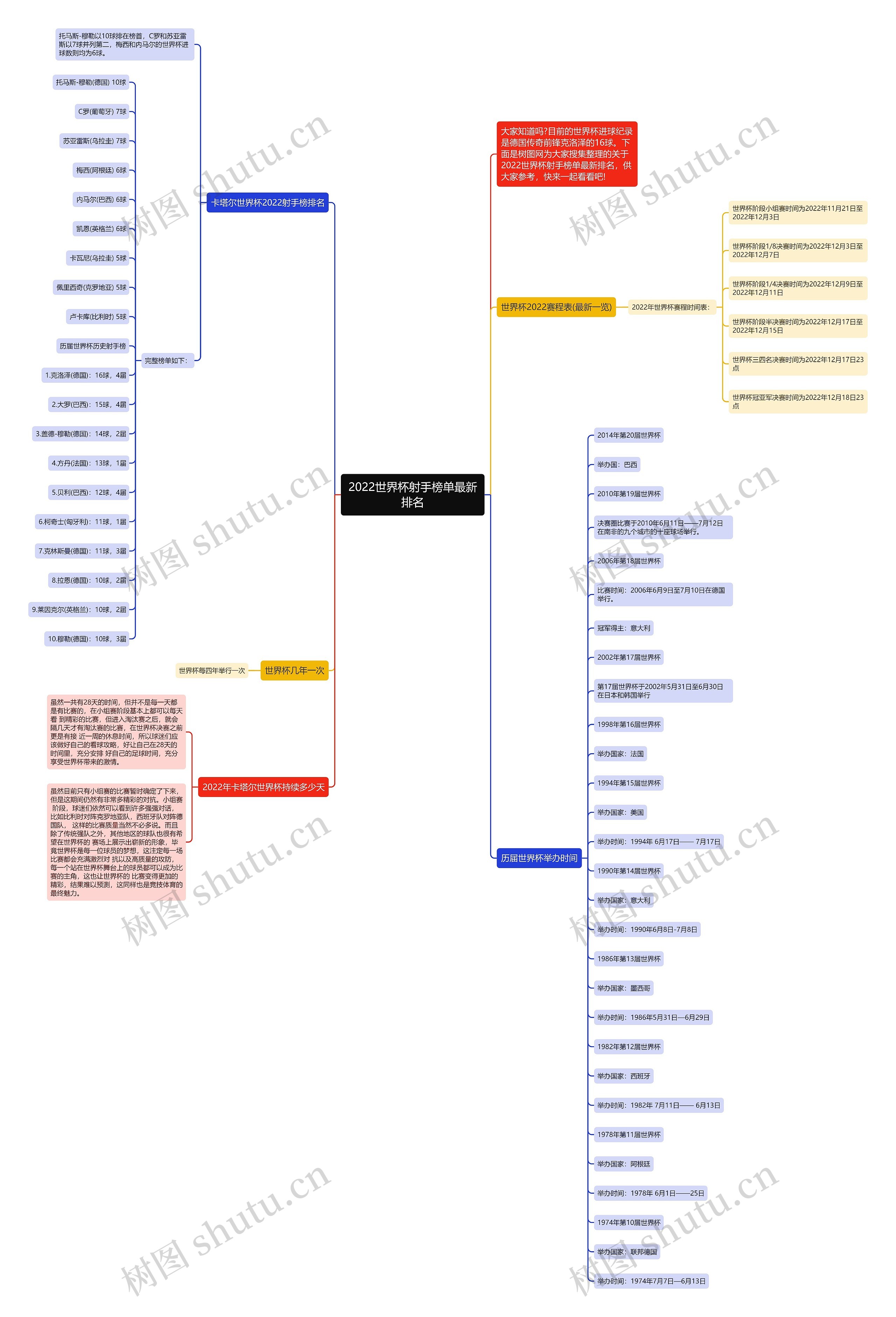 2022世界杯射手榜单最新排名思维导图