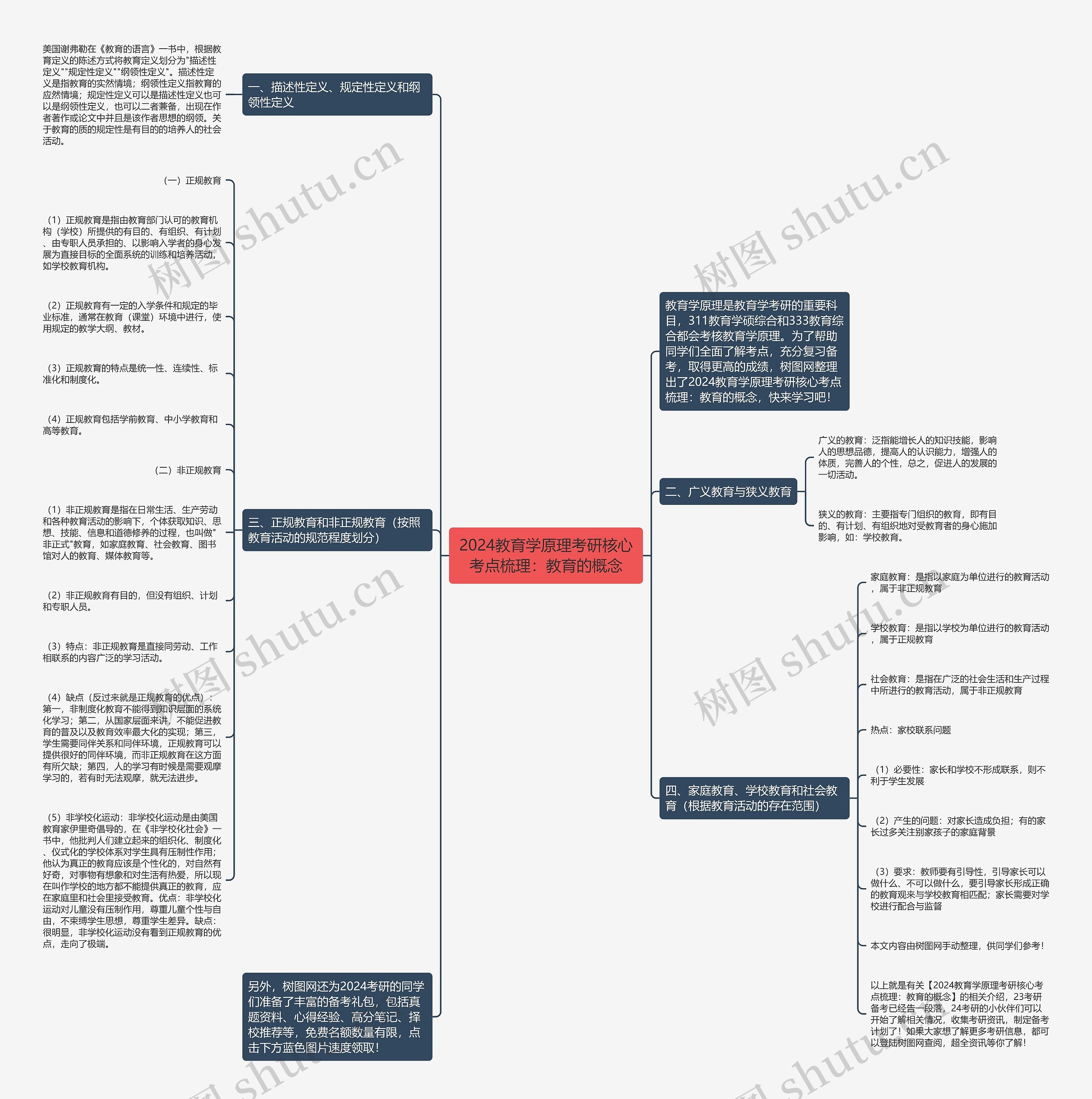 2024教育学原理考研核心考点梳理：教育的概念思维导图