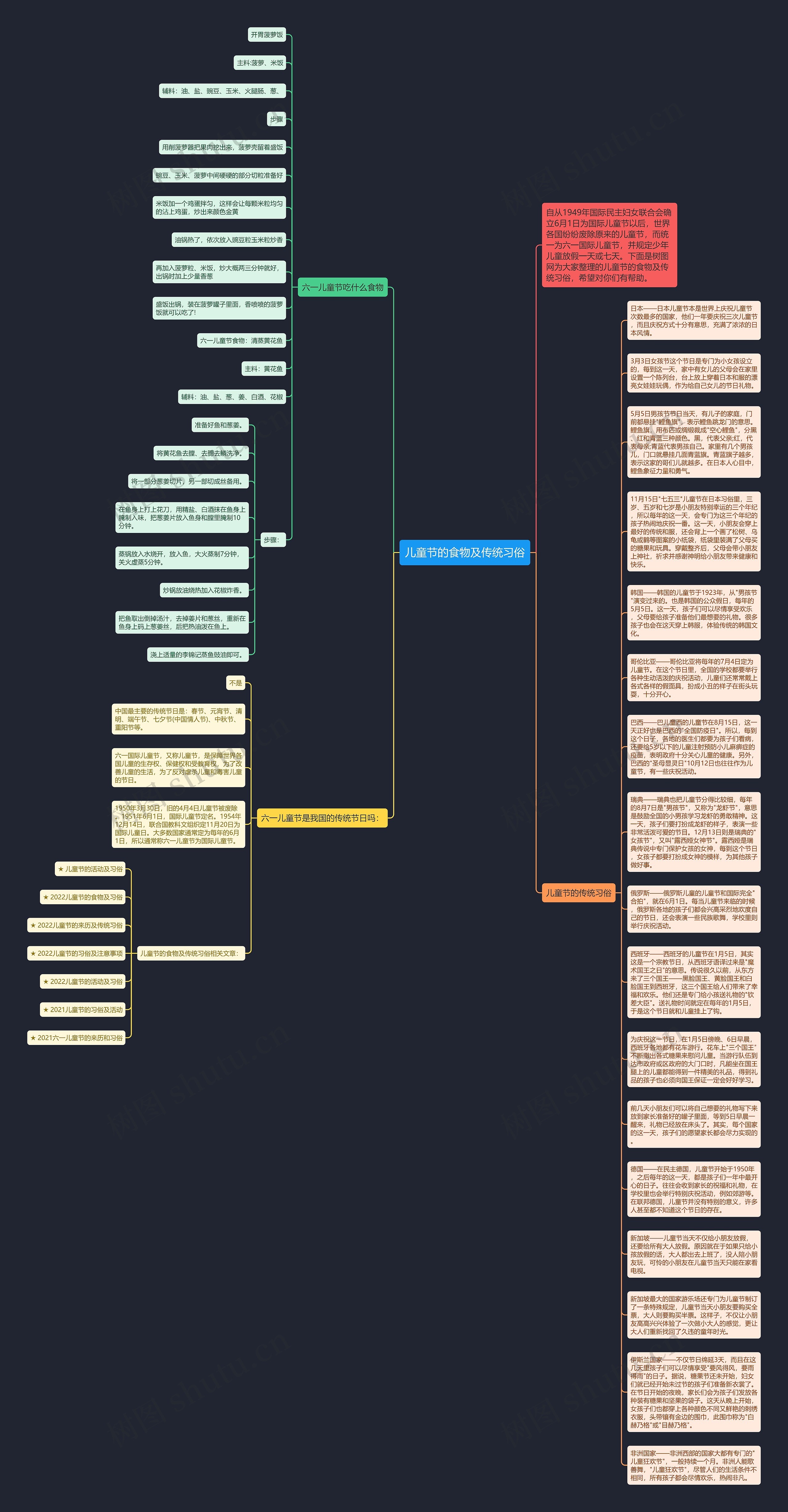 儿童节的食物及传统习俗思维导图