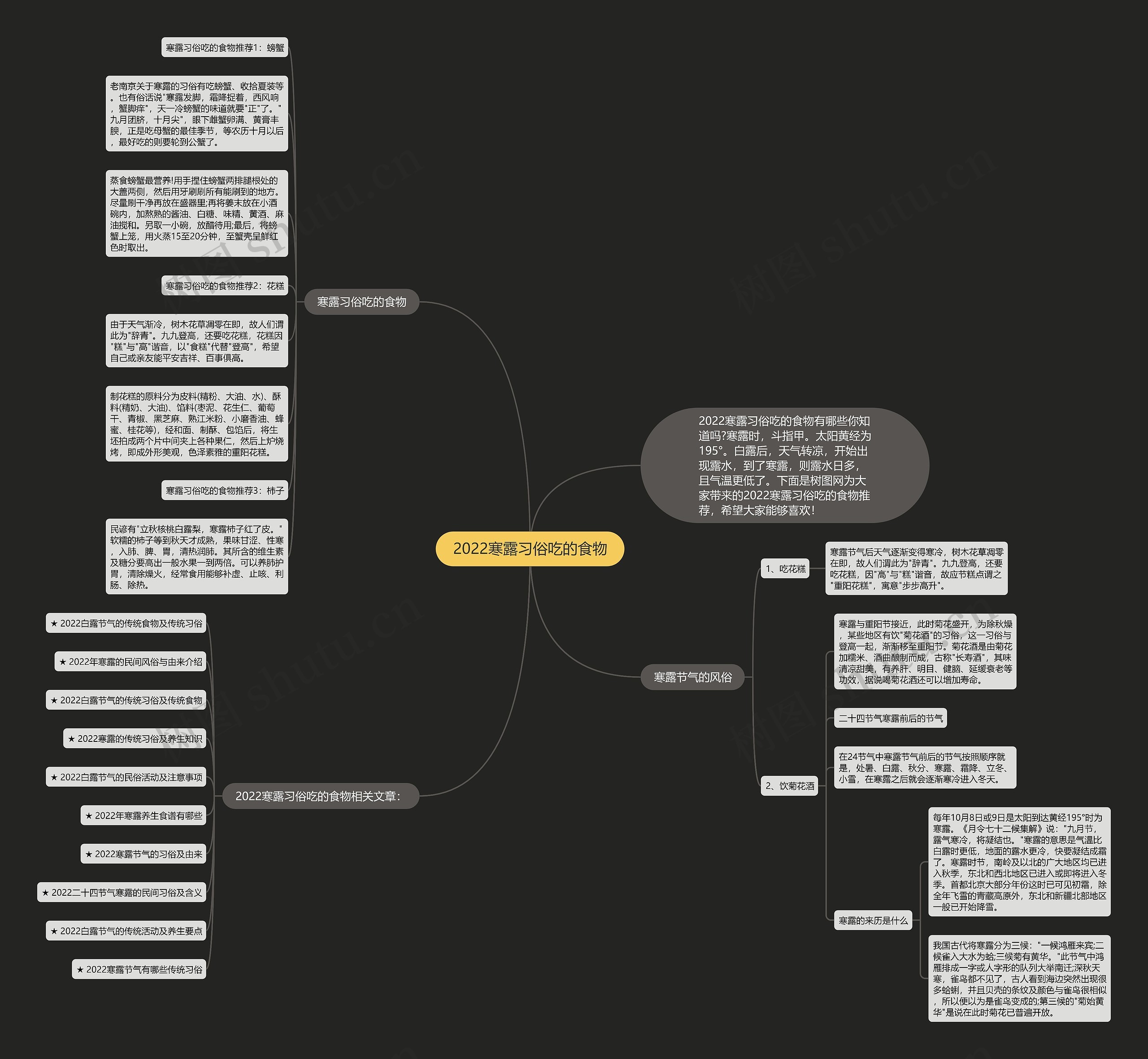 2022寒露习俗吃的食物思维导图高清图 2022寒露习俗吃的食物思维导图