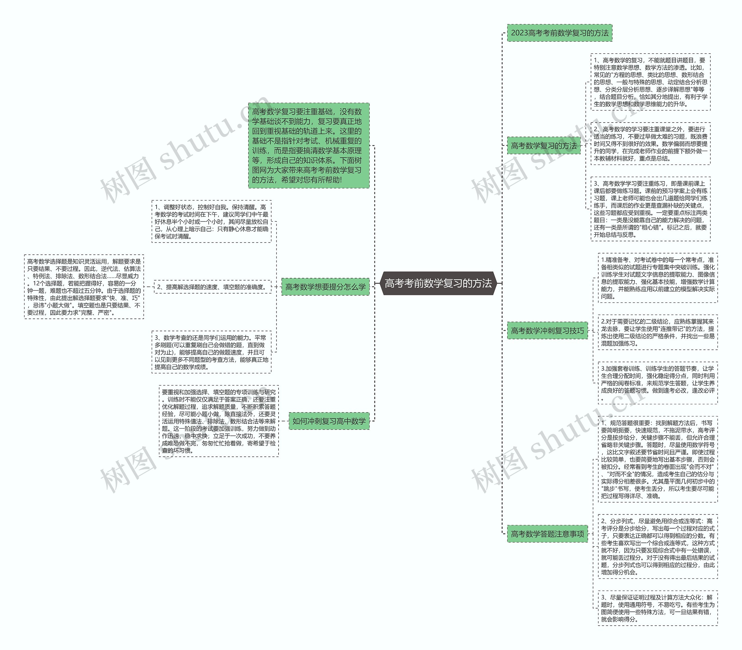 高考考前数学复习的方法思维导图