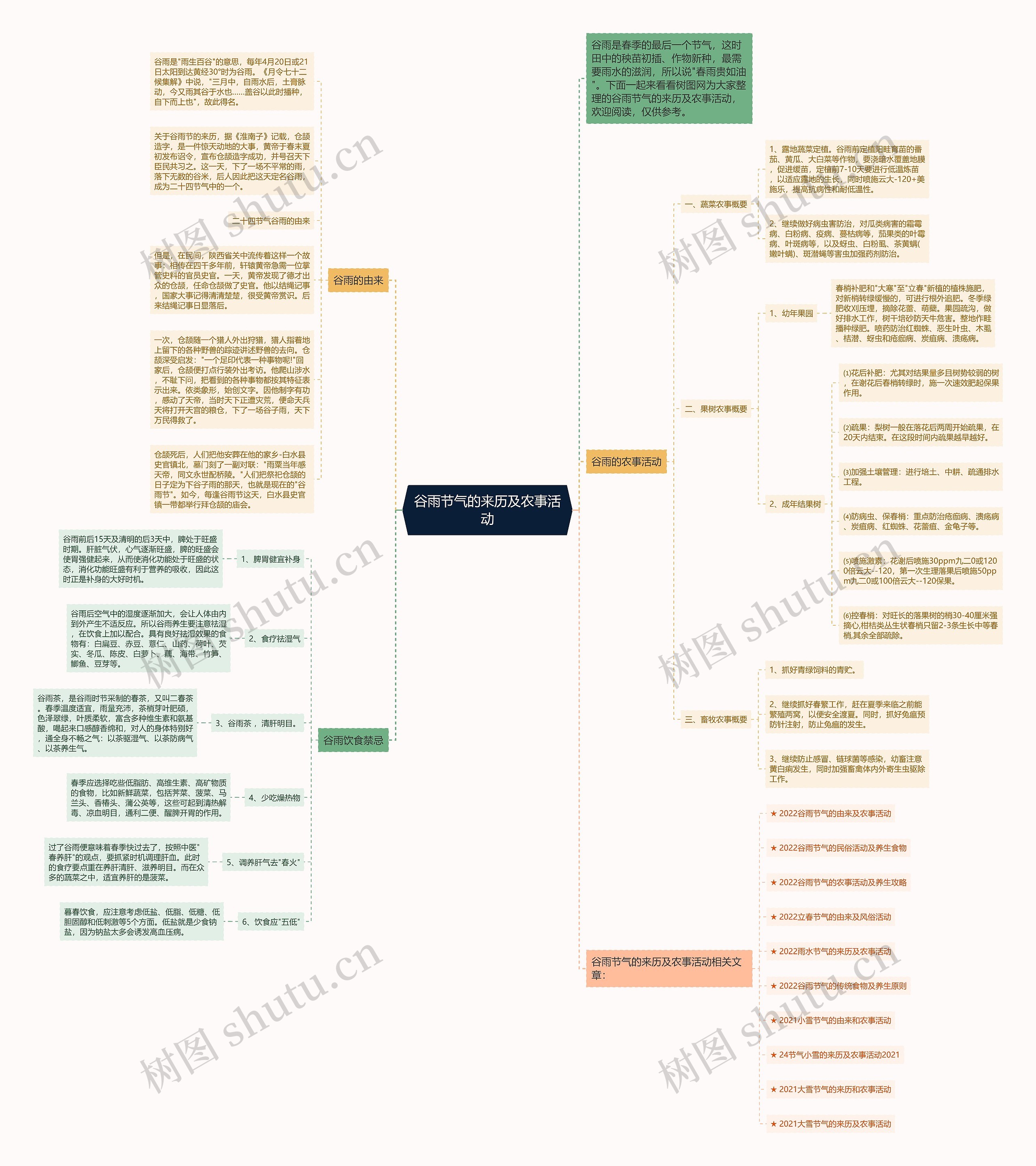 谷雨节气的来历及农事活动思维导图