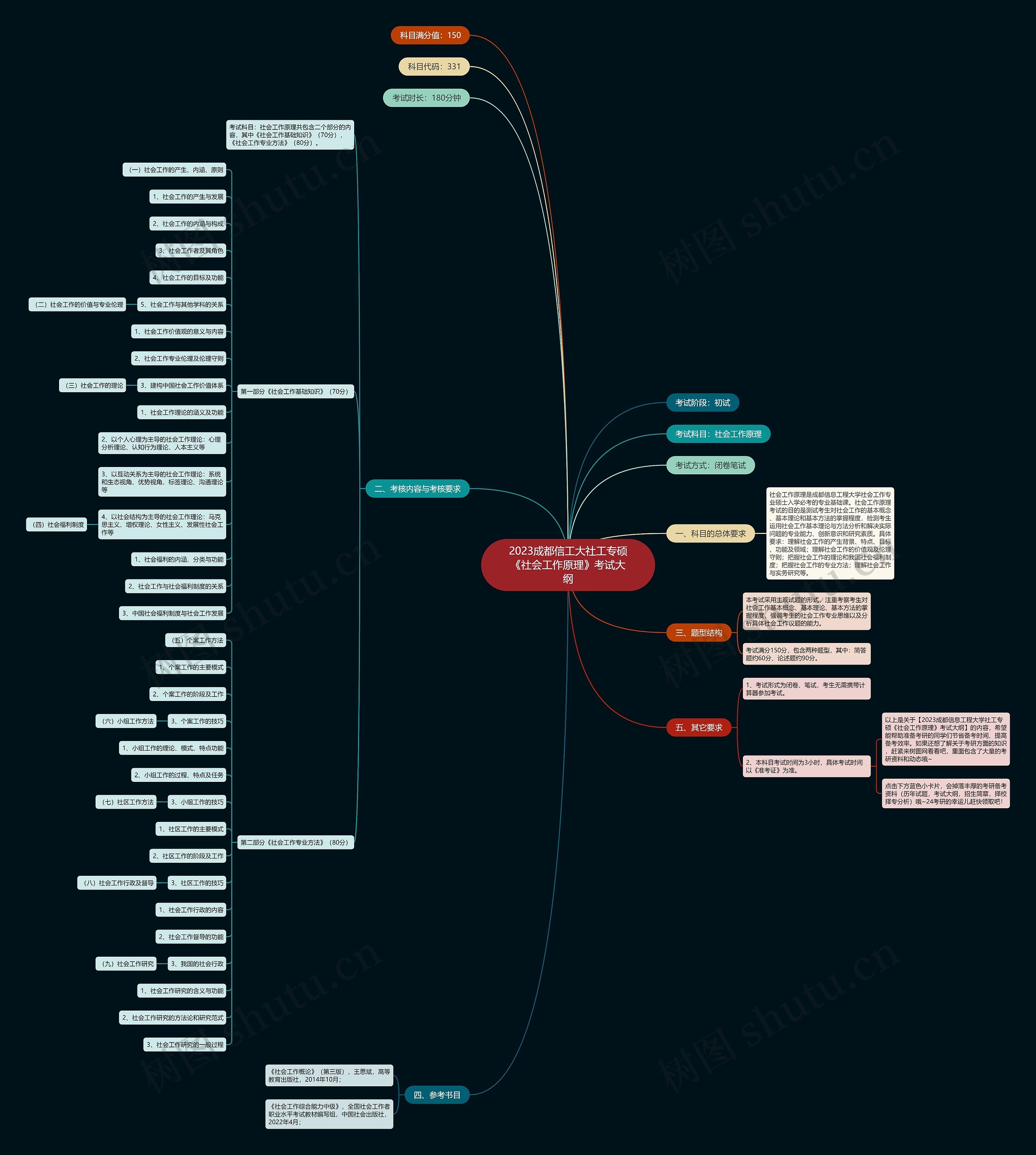 2023成都信工大社工专硕《社会工作原理》考试大纲思维导图