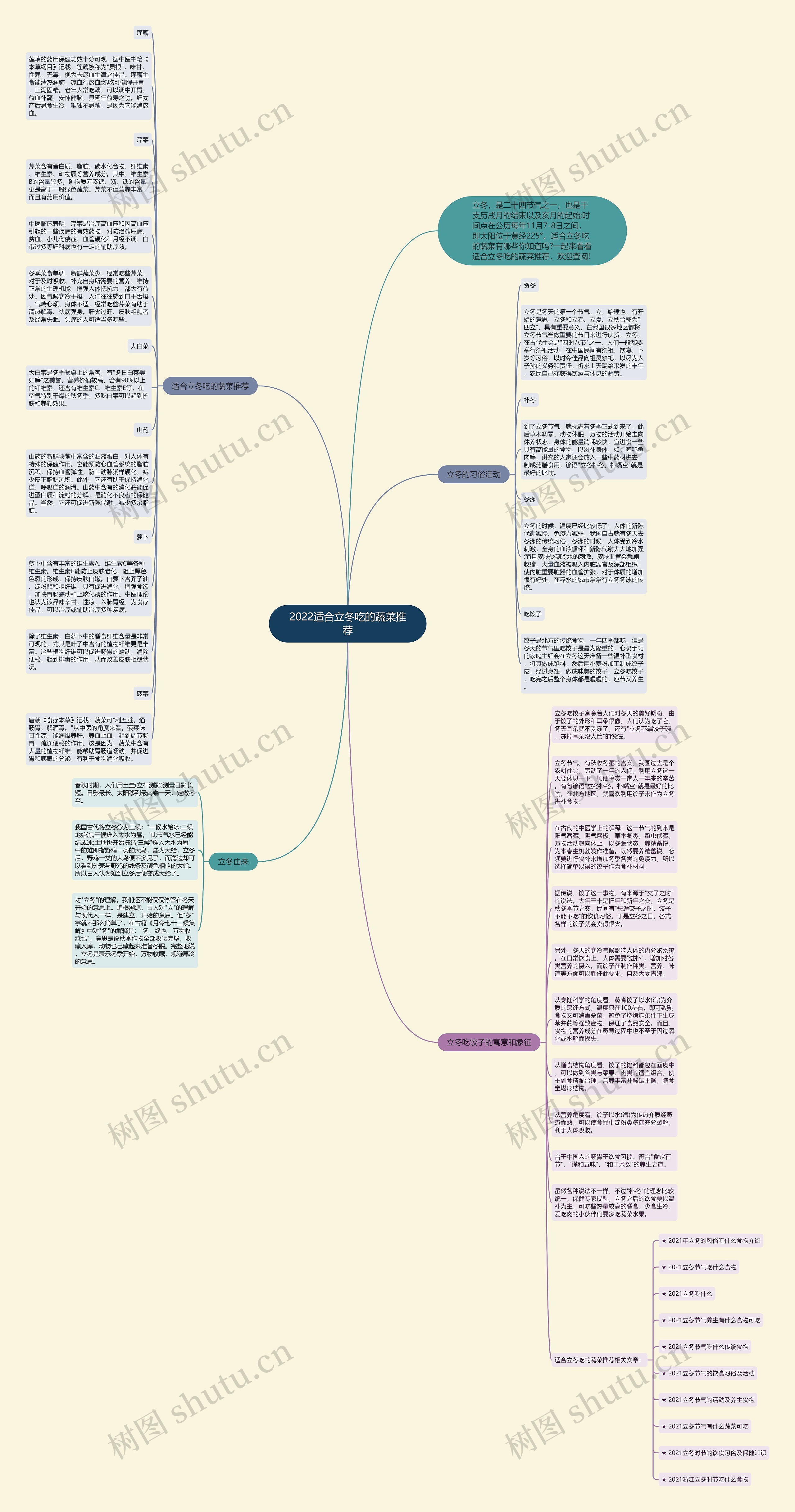 2022适合立冬吃的蔬菜推荐思维导图