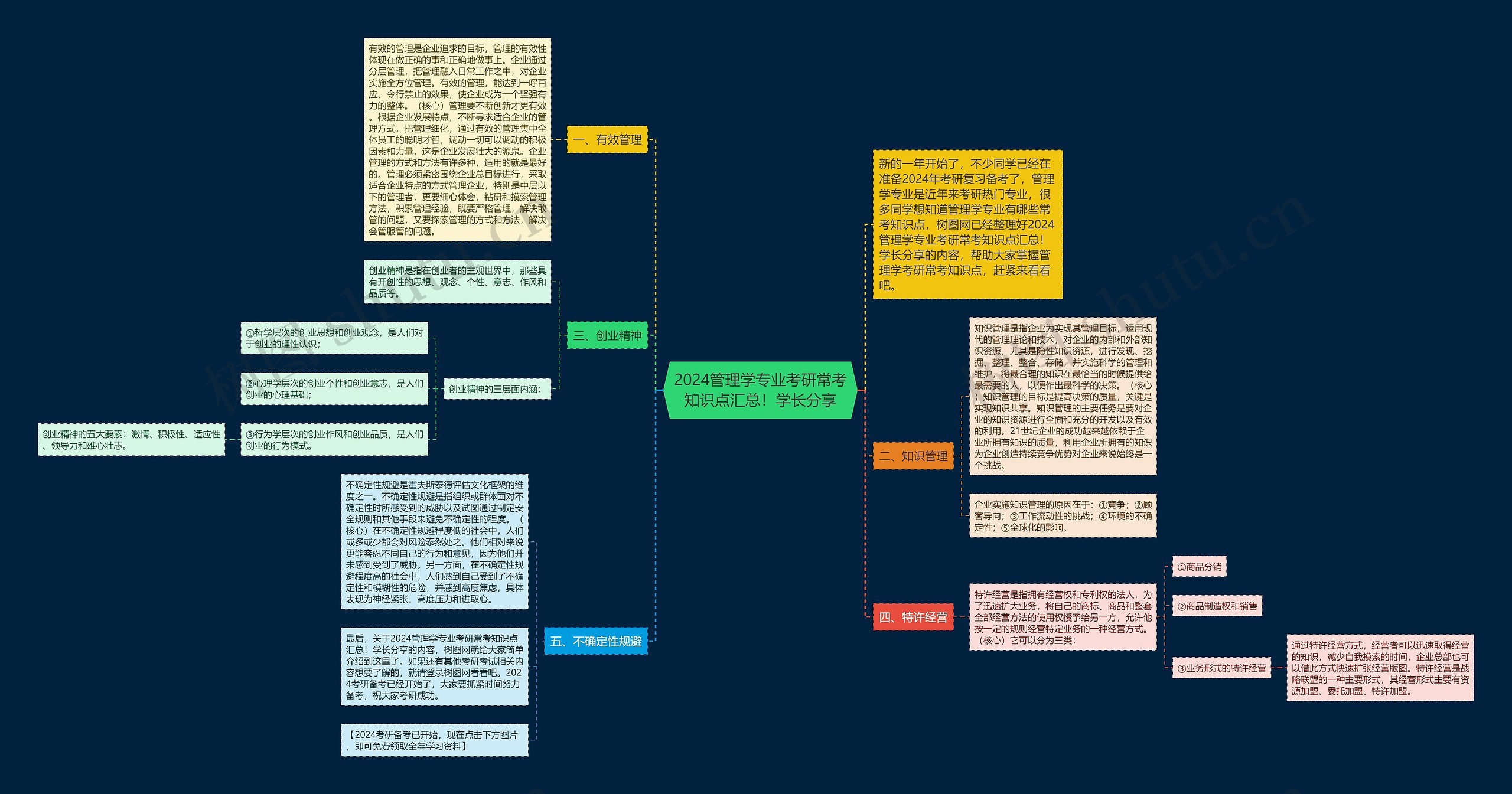 2024管理学专业考研常考知识点汇总！学长分享思维导图