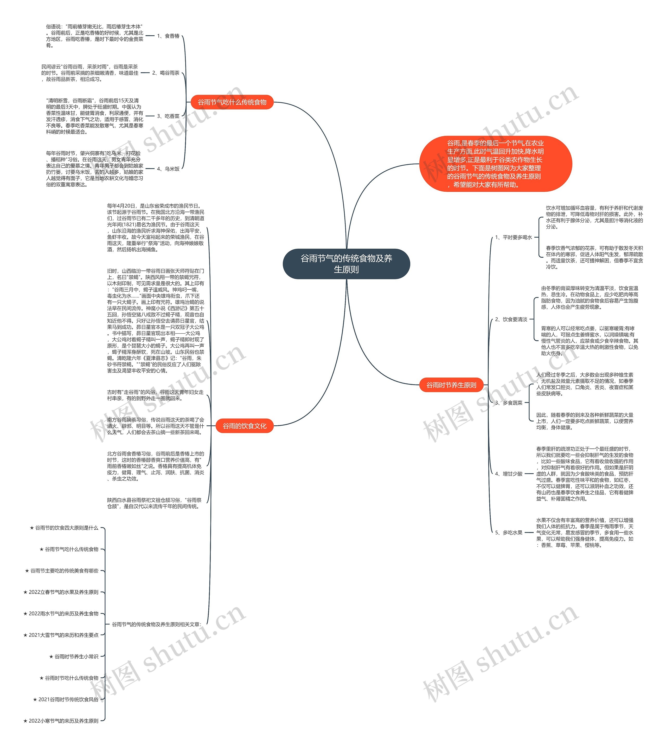 谷雨节气的传统食物及养生原则思维导图