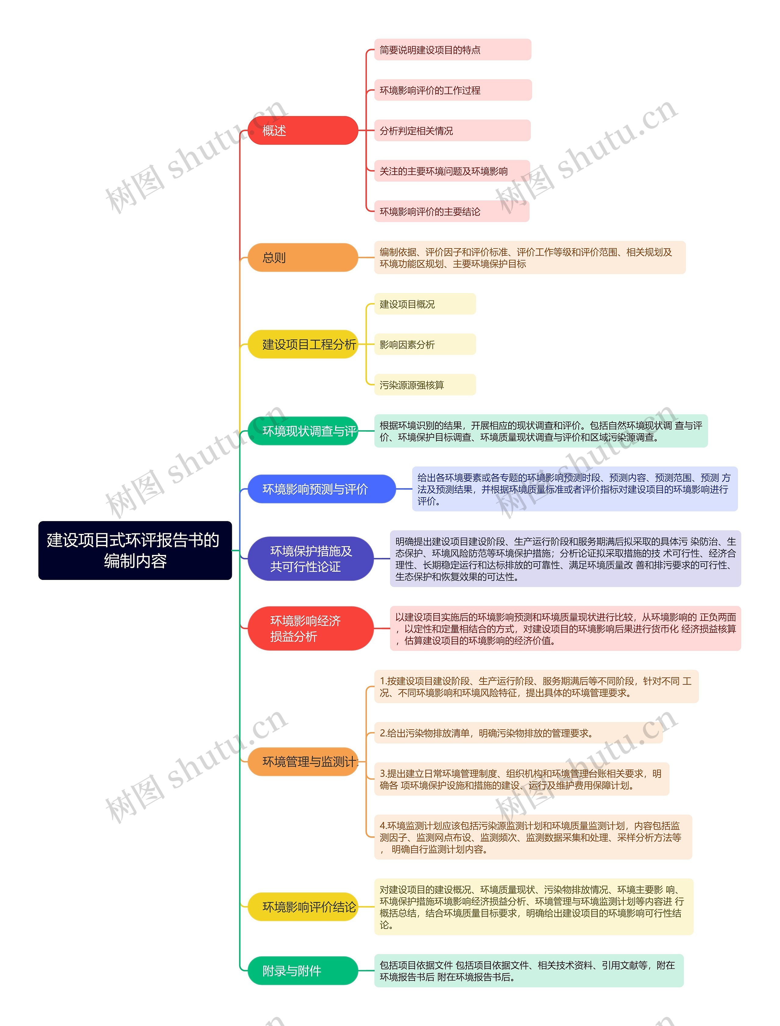 建设项目式环评报告书的编制内容思维导图