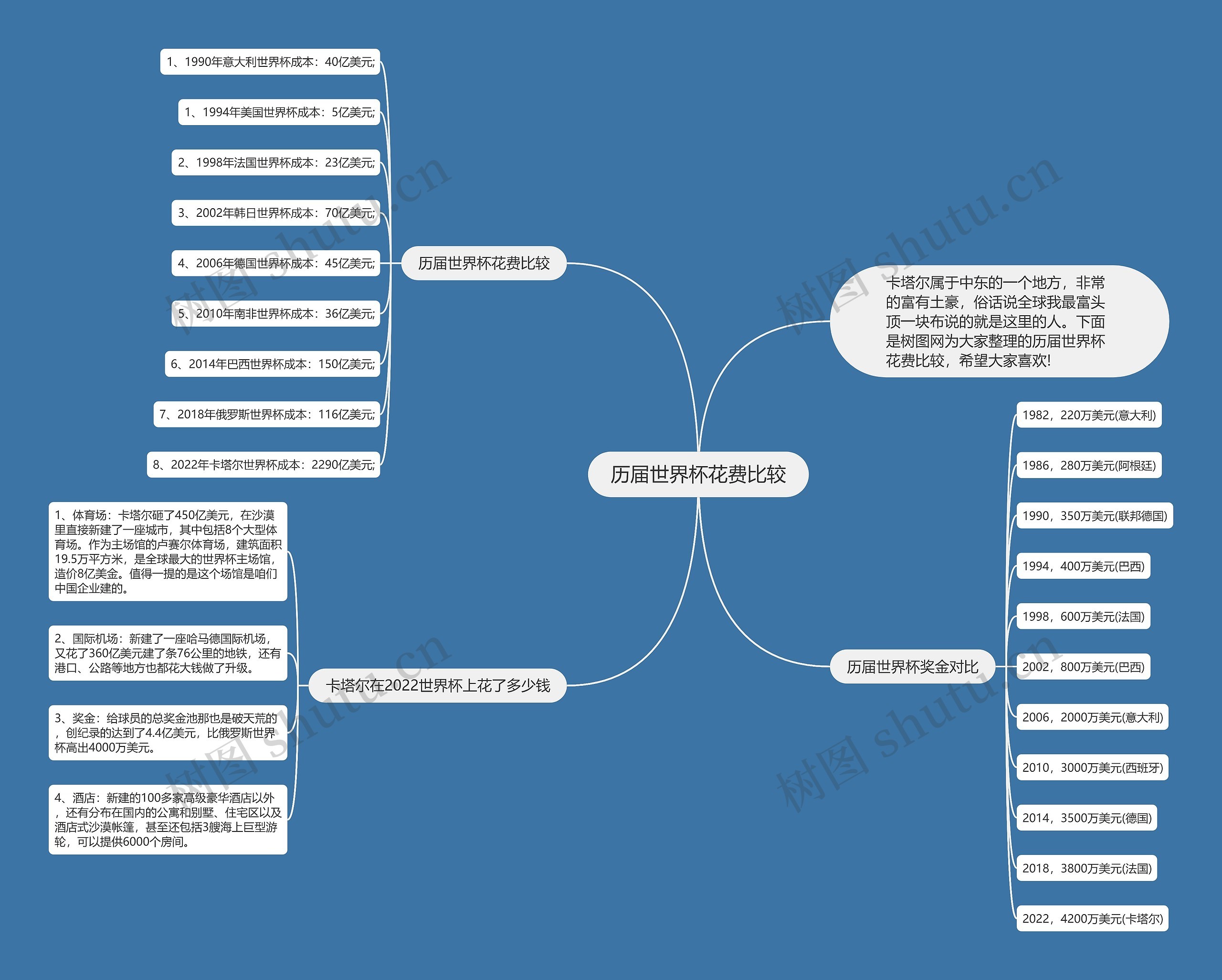 历届世界杯花费比较思维导图