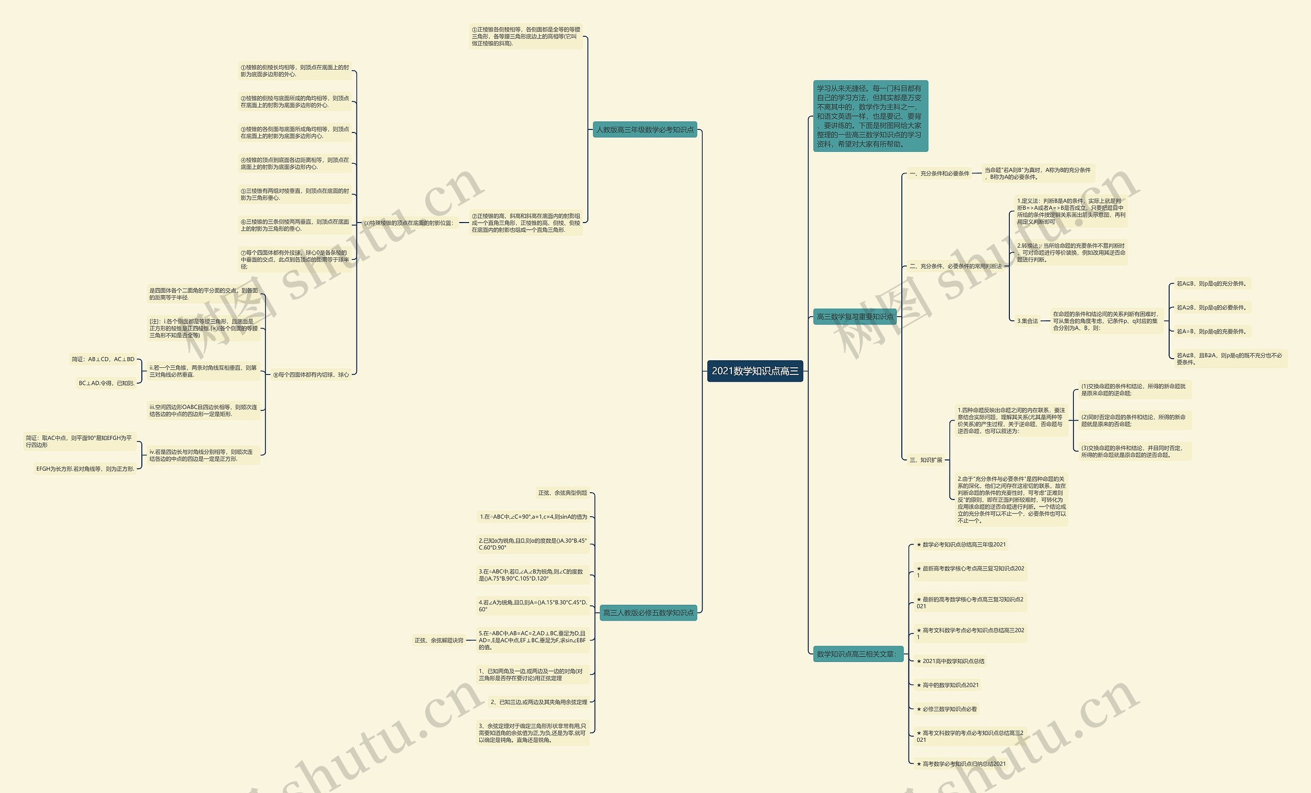 2021数学知识点高三思维导图