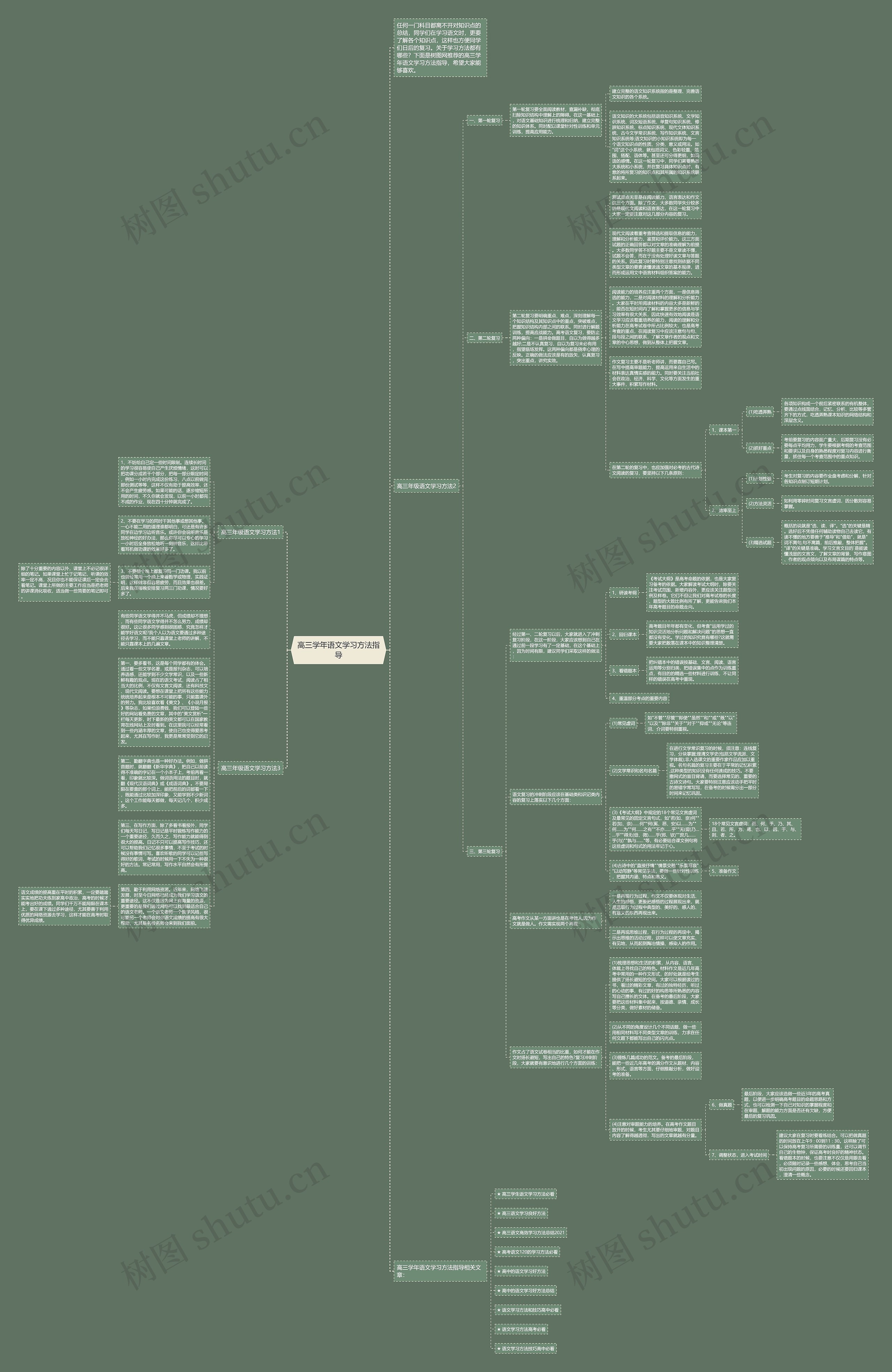 高三学年语文学习方法指导思维导图