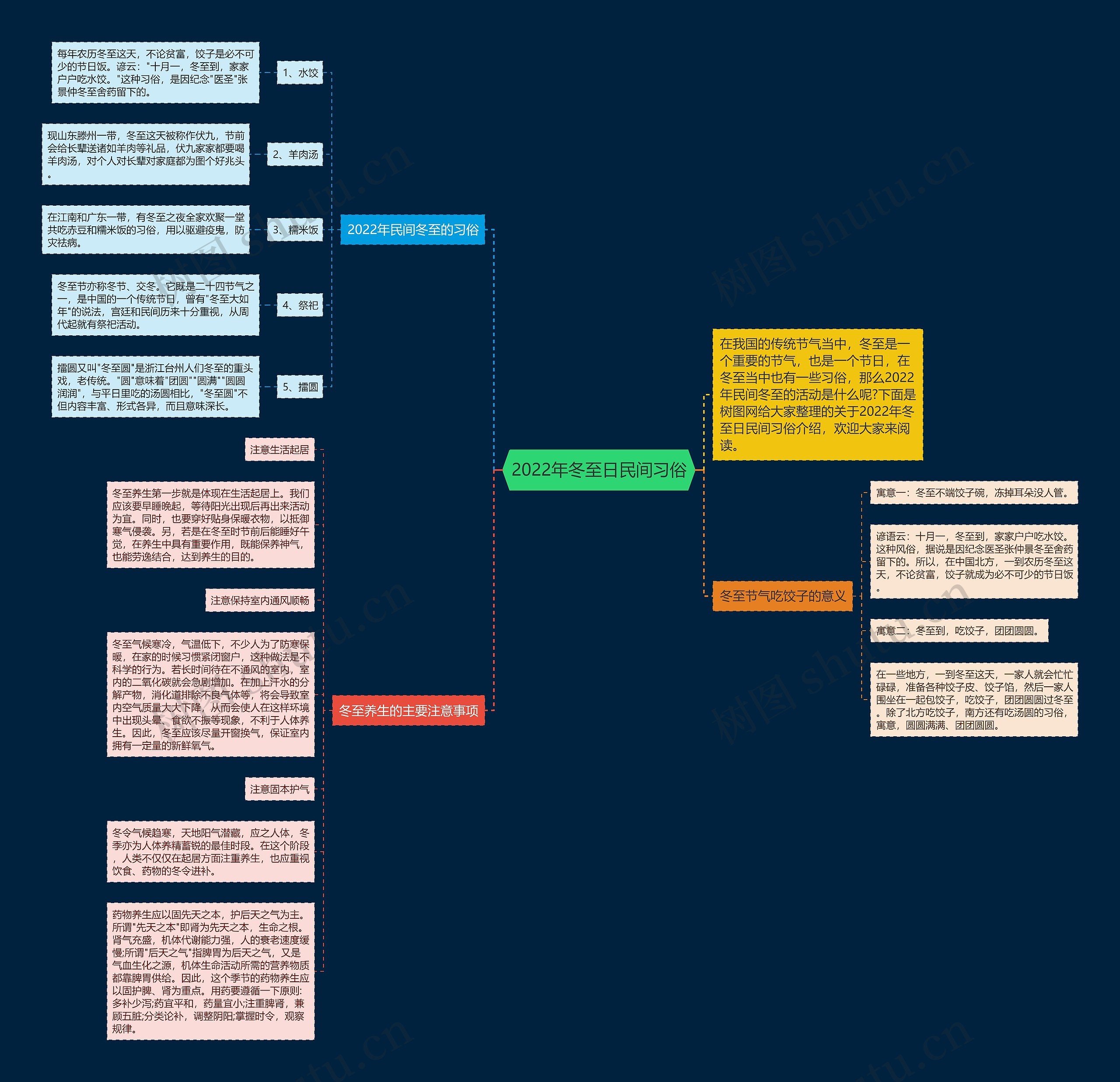 2022年冬至日民间习俗思维导图