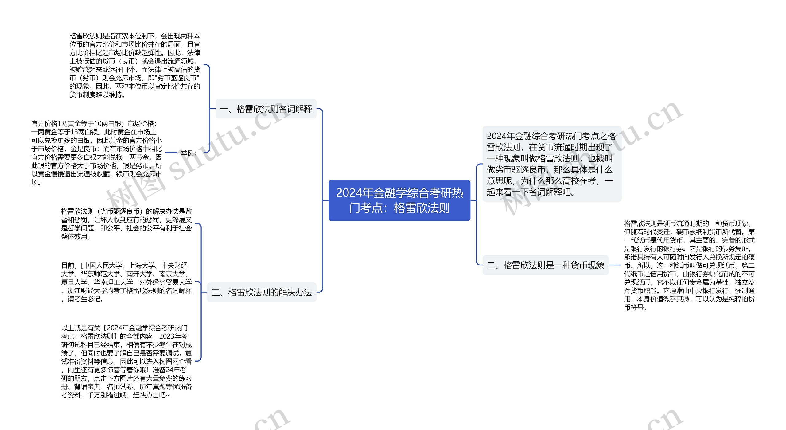 2024年金融学综合考研热门考点：格雷欣法则思维导图