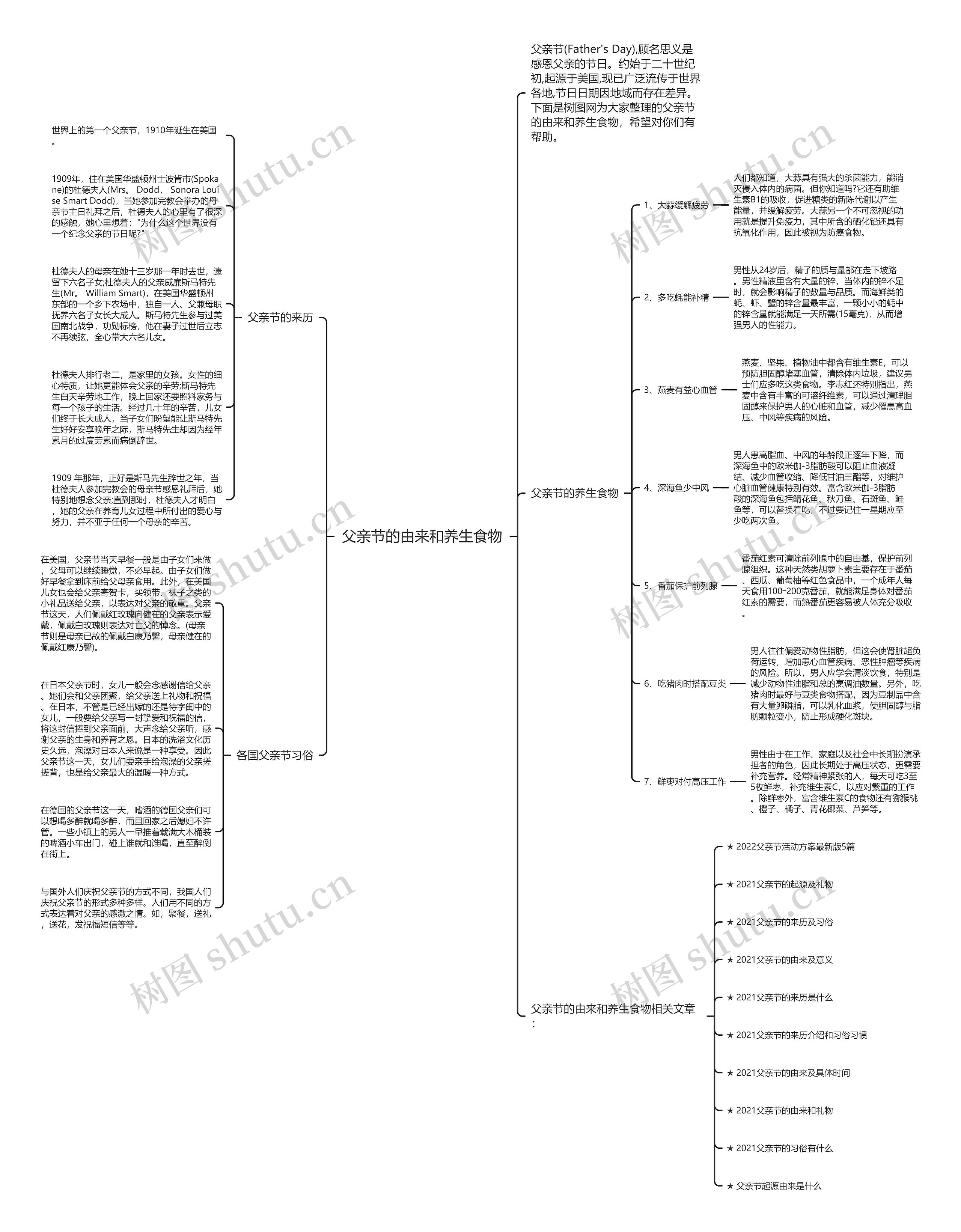 父亲节的由来和养生食物思维导图