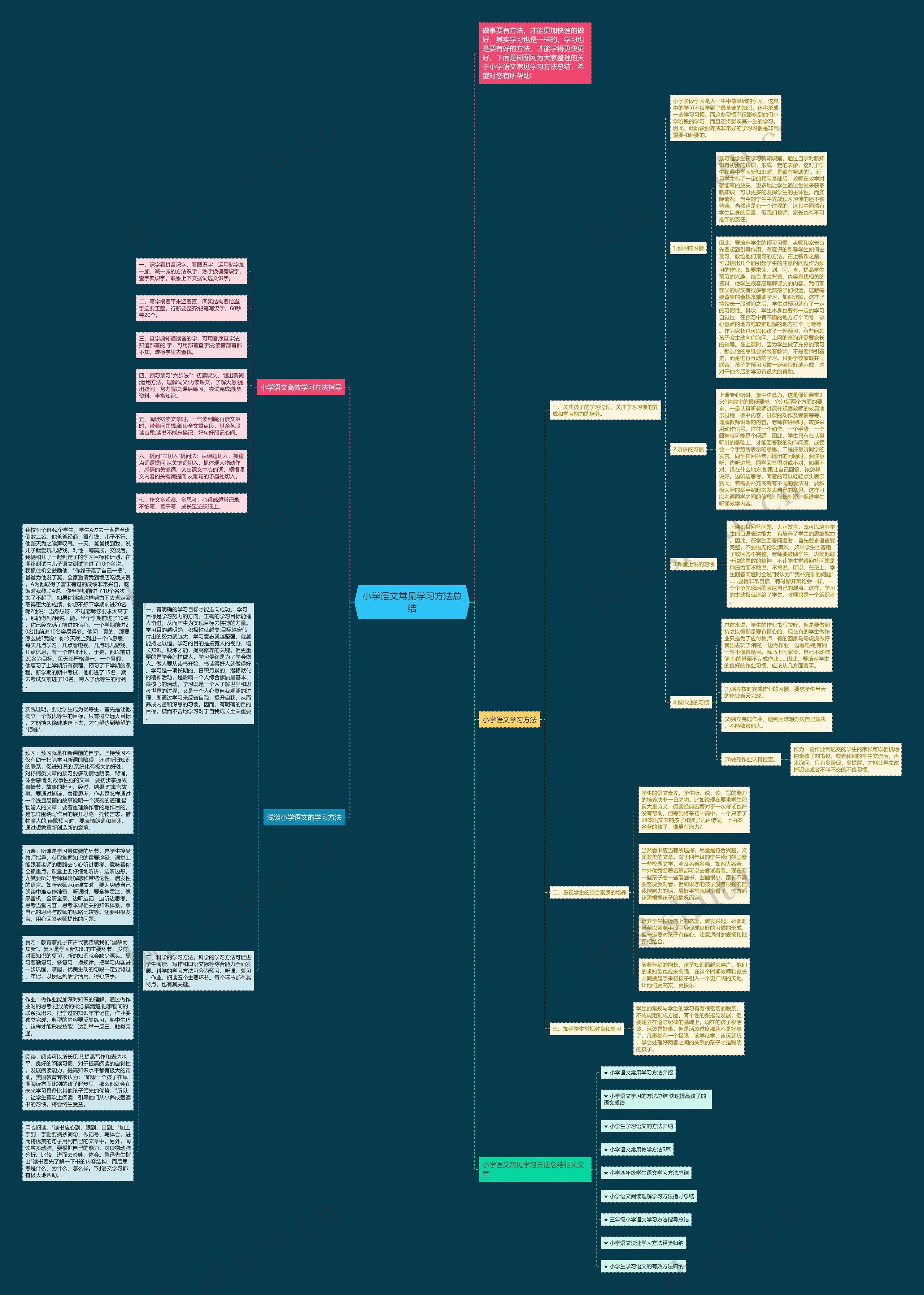 小学语文常见学习方法总结思维导图