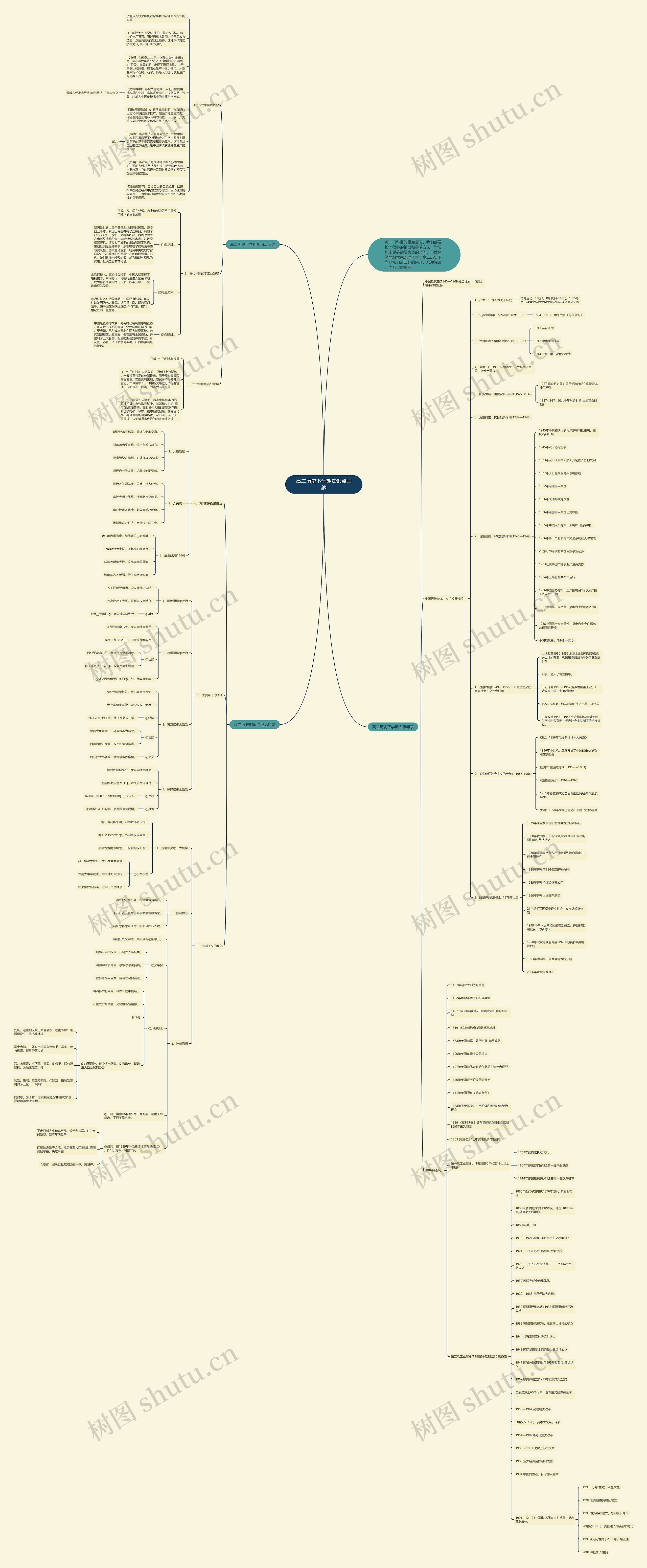 高二历史下学期知识点归纳思维导图