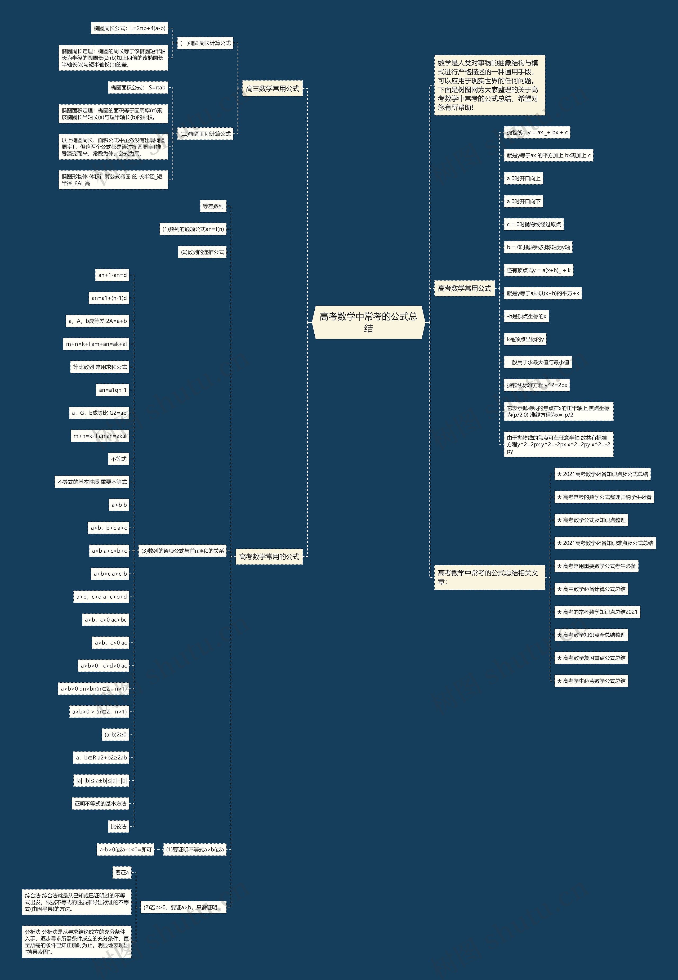 高考数学中常考的公式总结思维导图