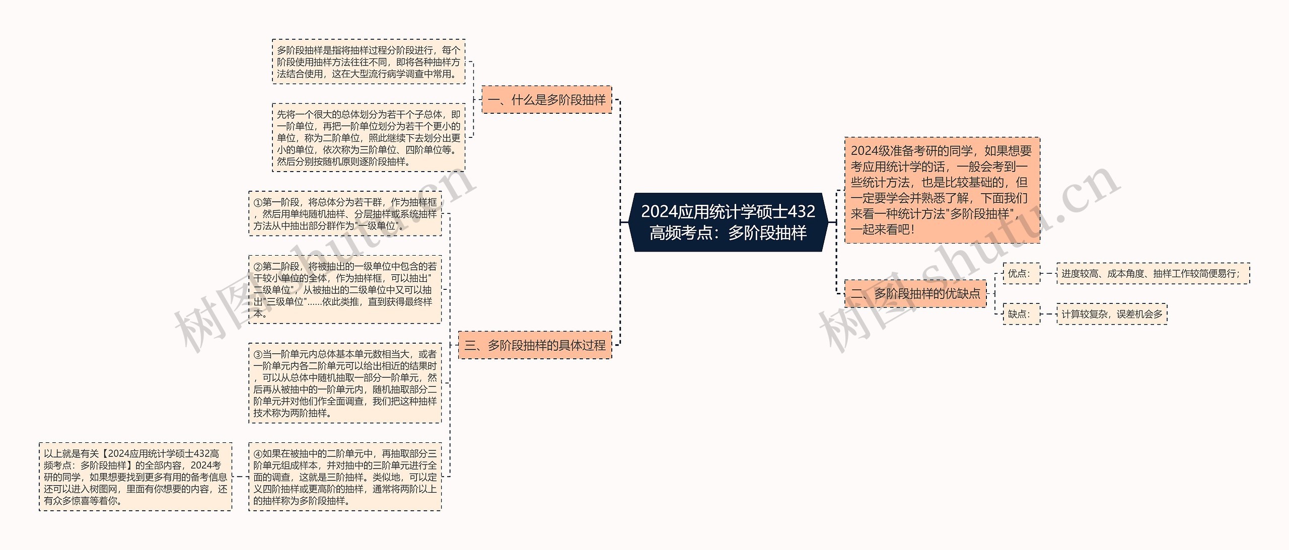 2024应用统计学硕士432高频考点：多阶段抽样思维导图