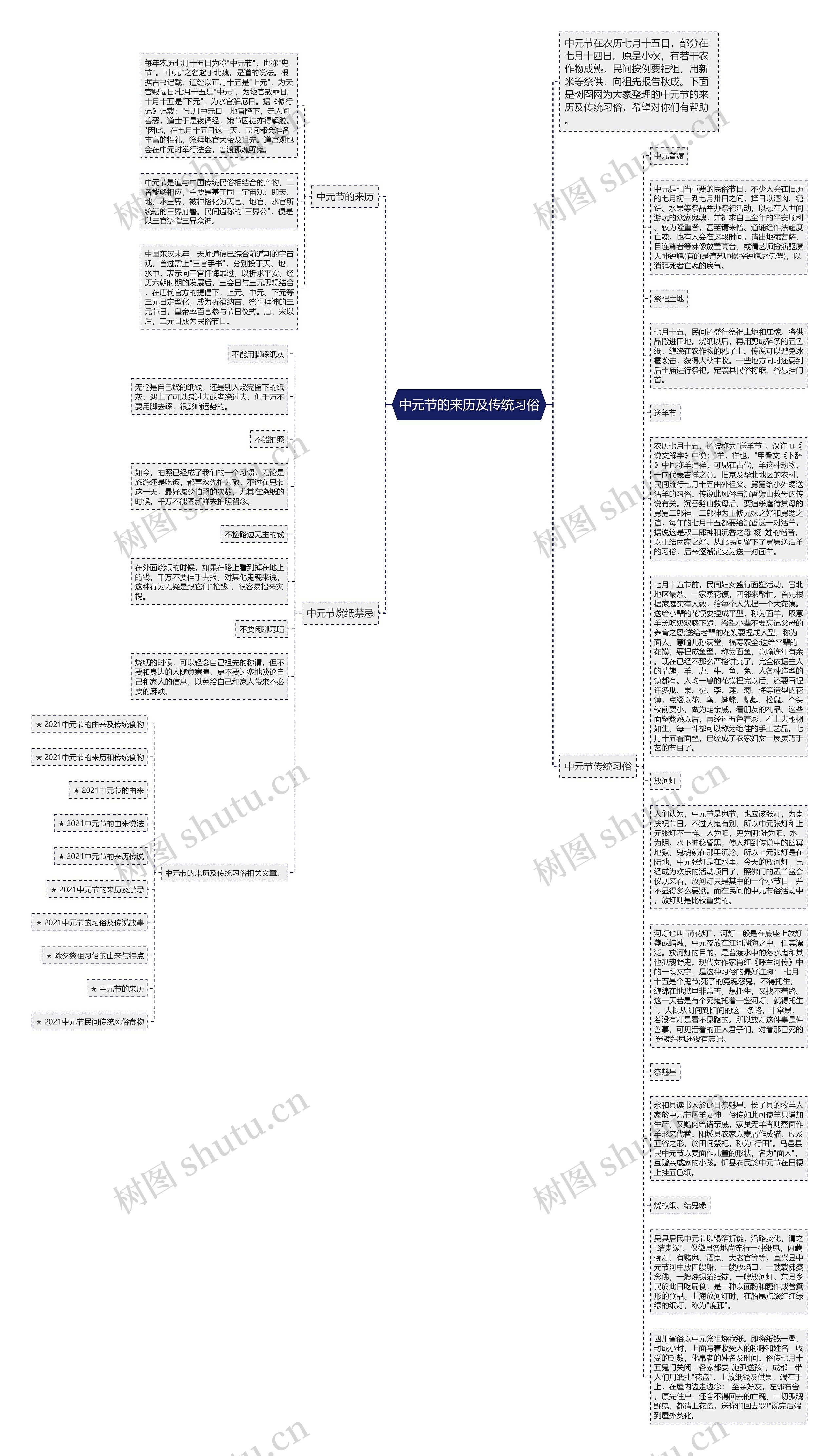 中元节的来历及传统习俗思维导图