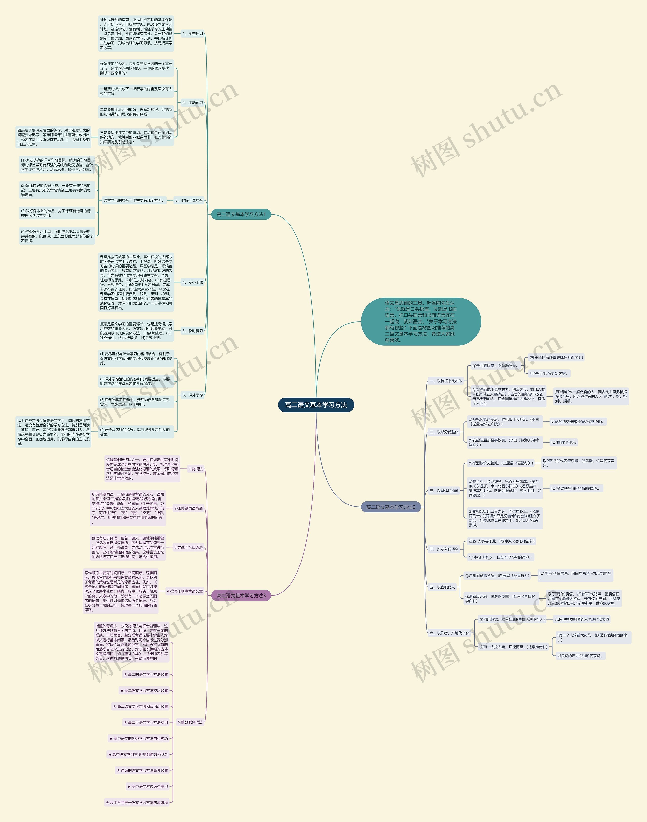 高二语文基本学习方法思维导图