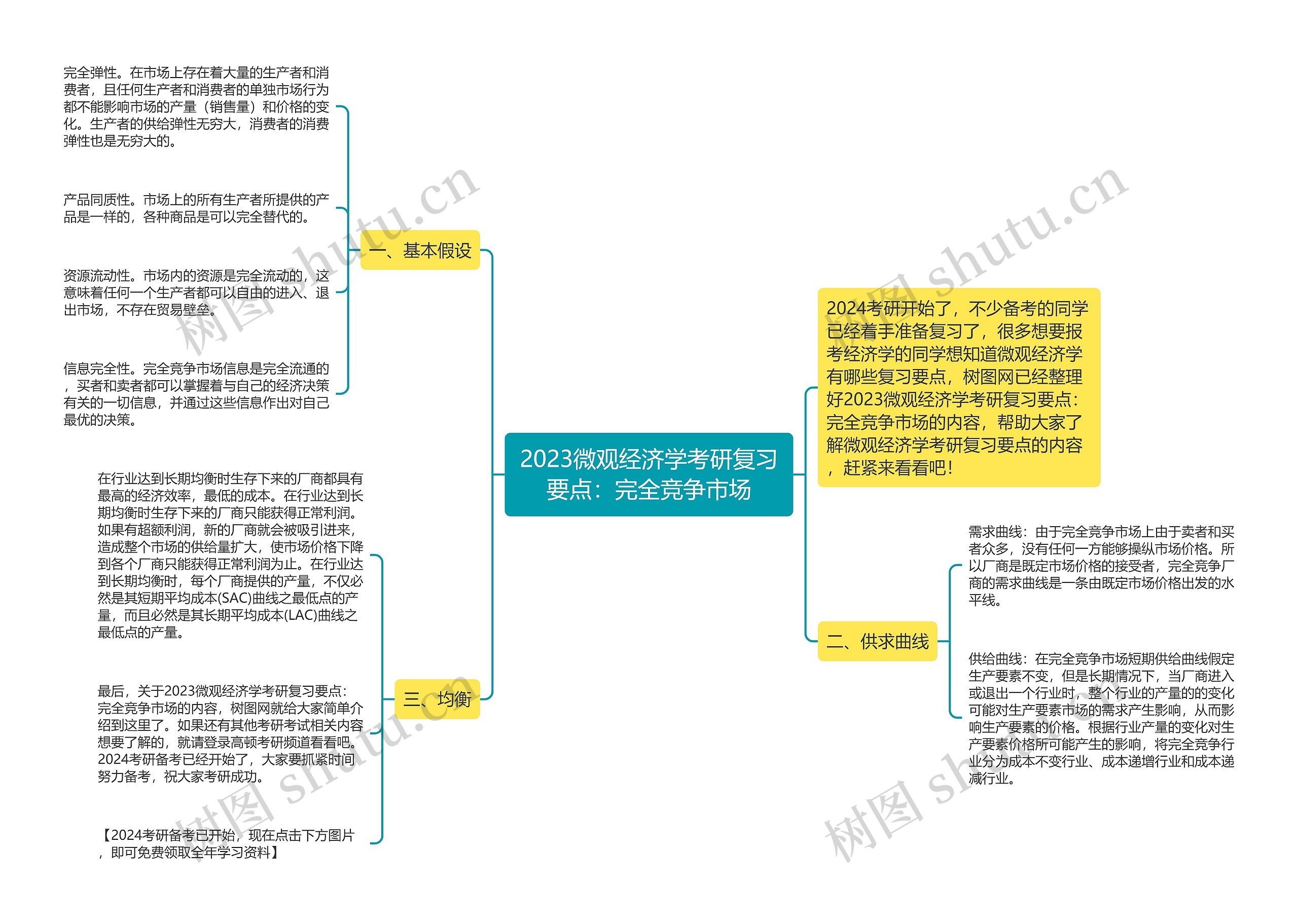 2023微观经济学考研复习要点：完全竞争市场思维导图