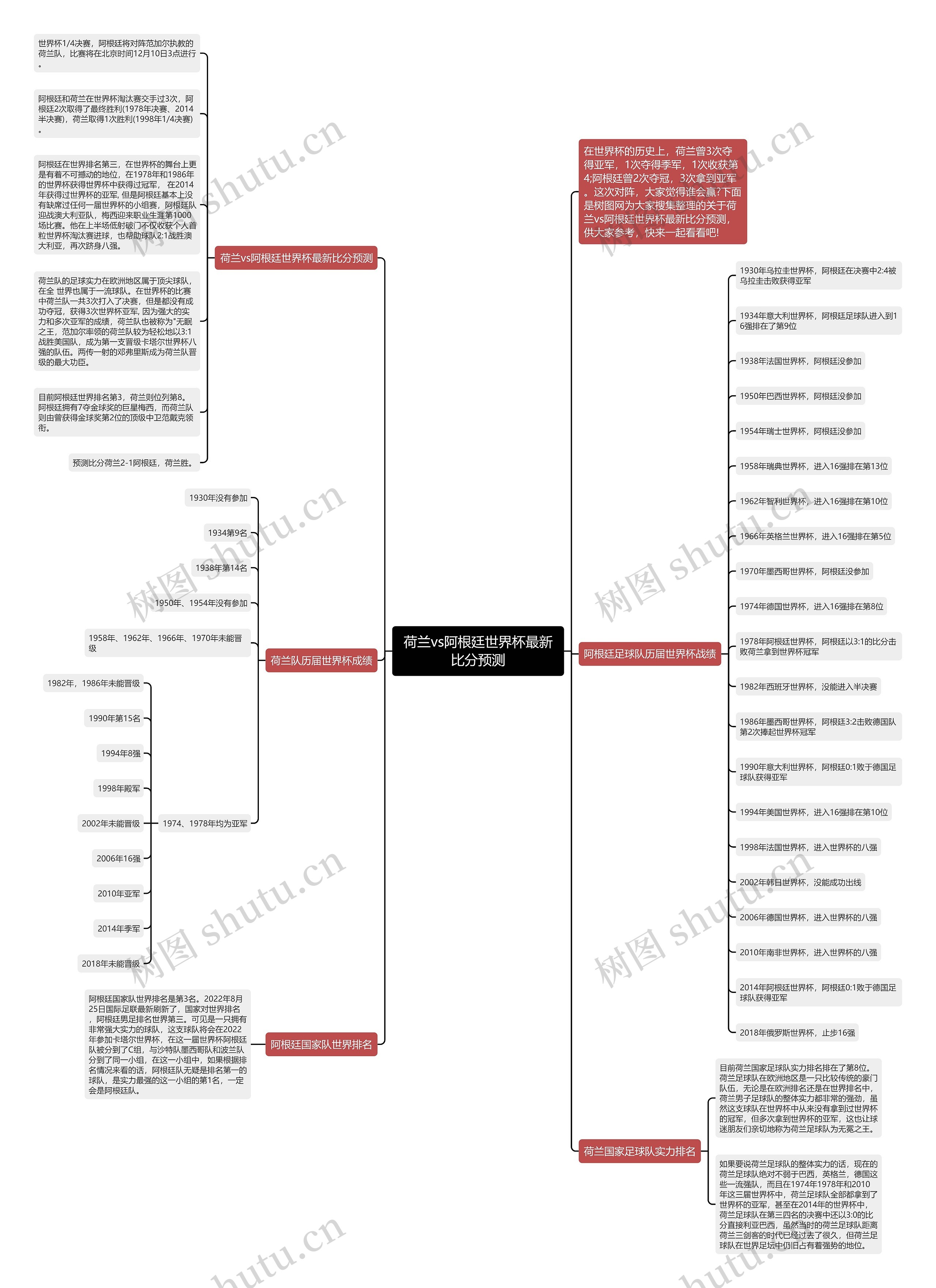 荷兰vs阿根廷世界杯最新比分预测思维导图