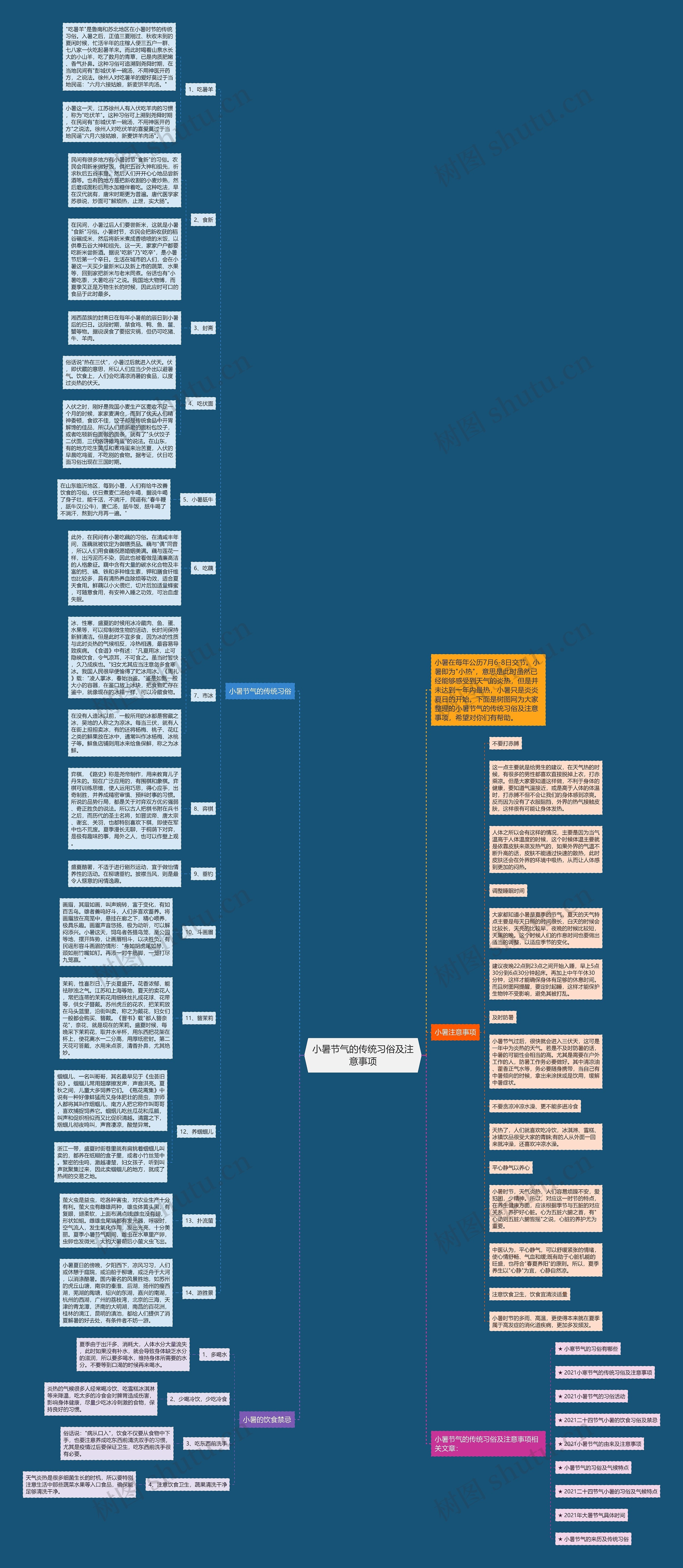 小暑节气的传统习俗及注意事项思维导图