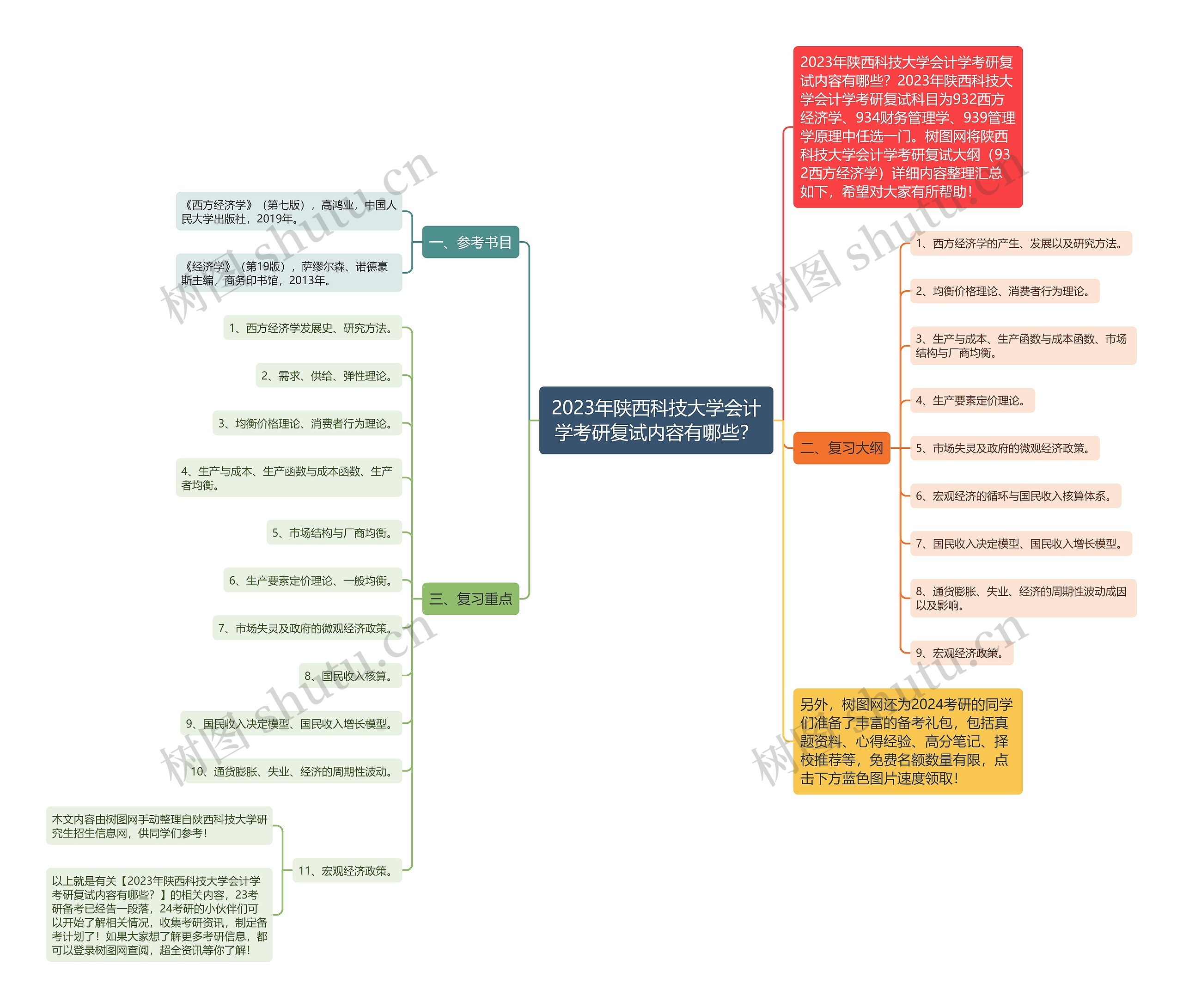 2023年陕西科技大学会计学考研复试内容有哪些？思维导图