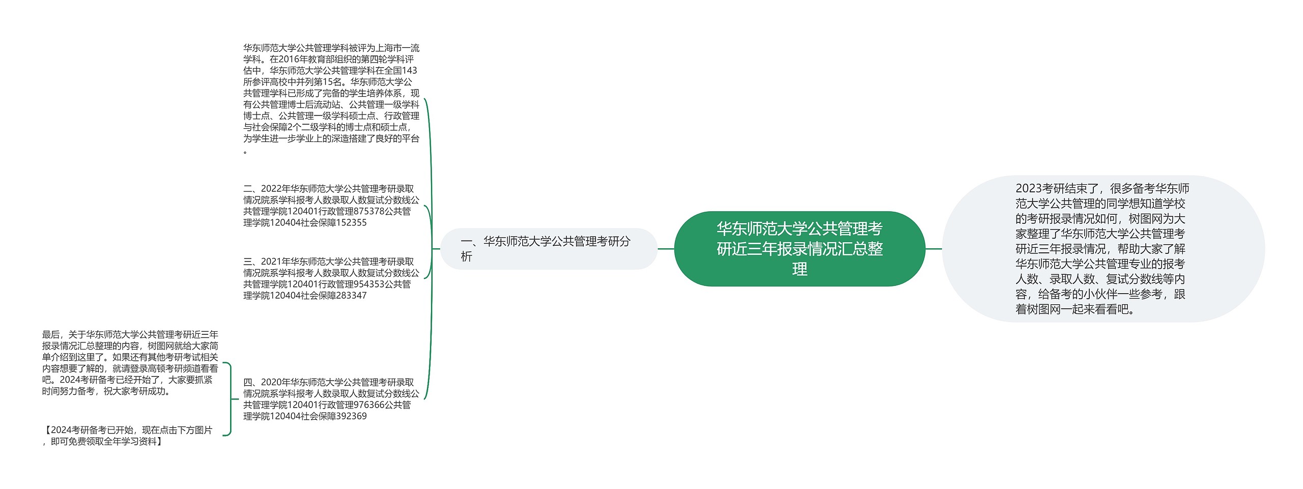 华东师范大学公共管理考研近三年报录情况汇总整理思维导图