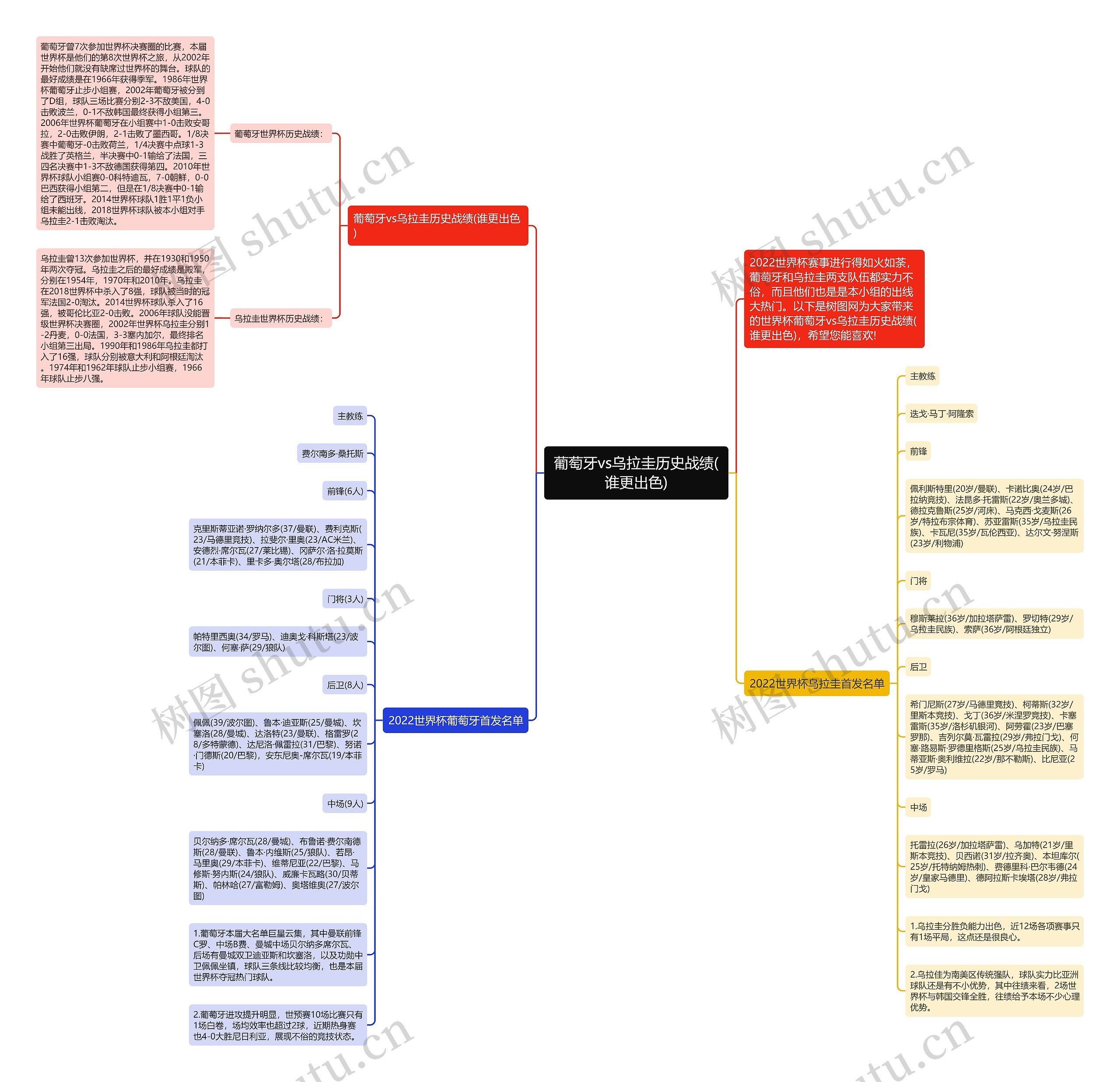 葡萄牙vs乌拉圭历史战绩(谁更出色)思维导图