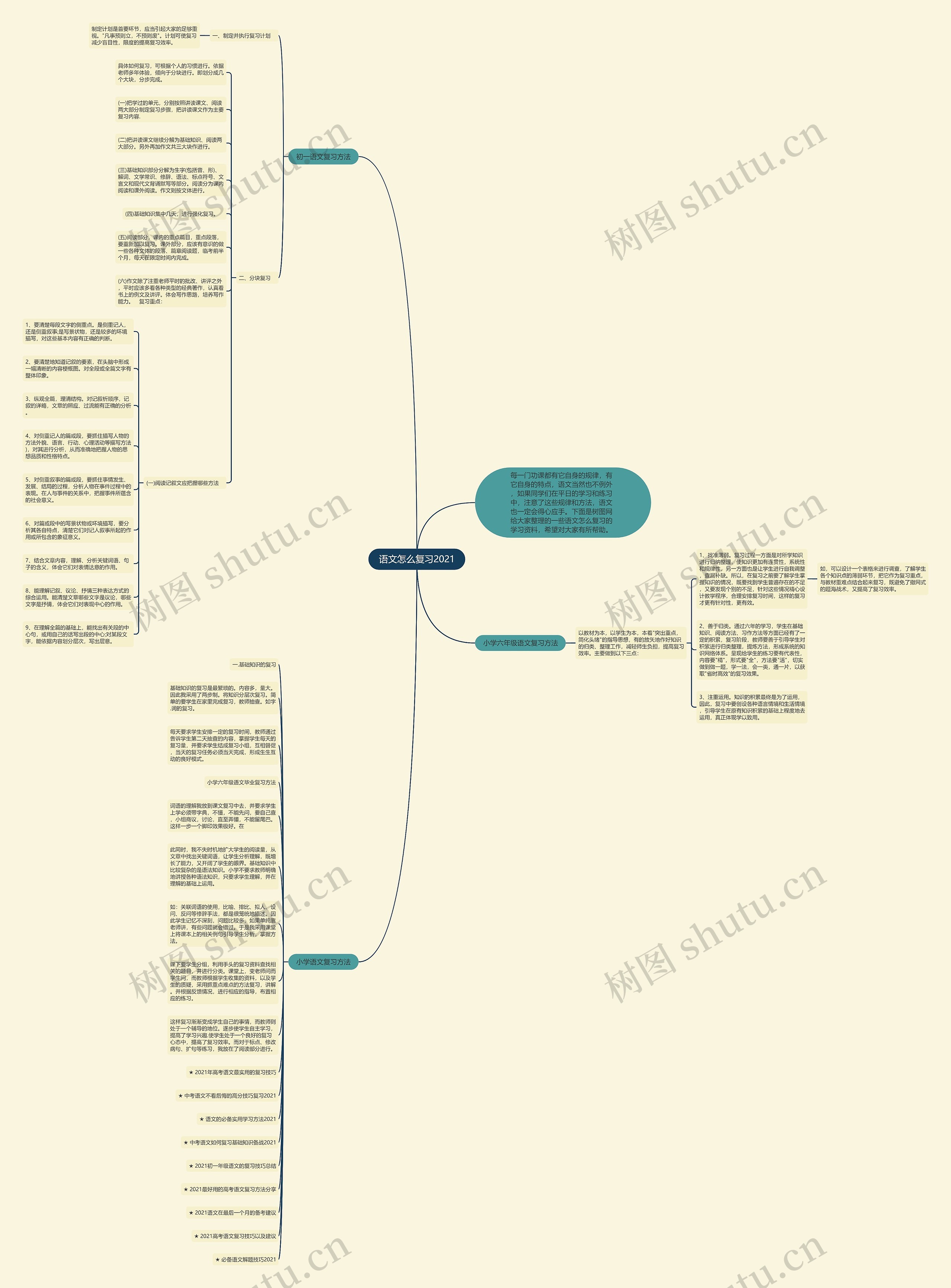 语文怎么复习2021思维导图