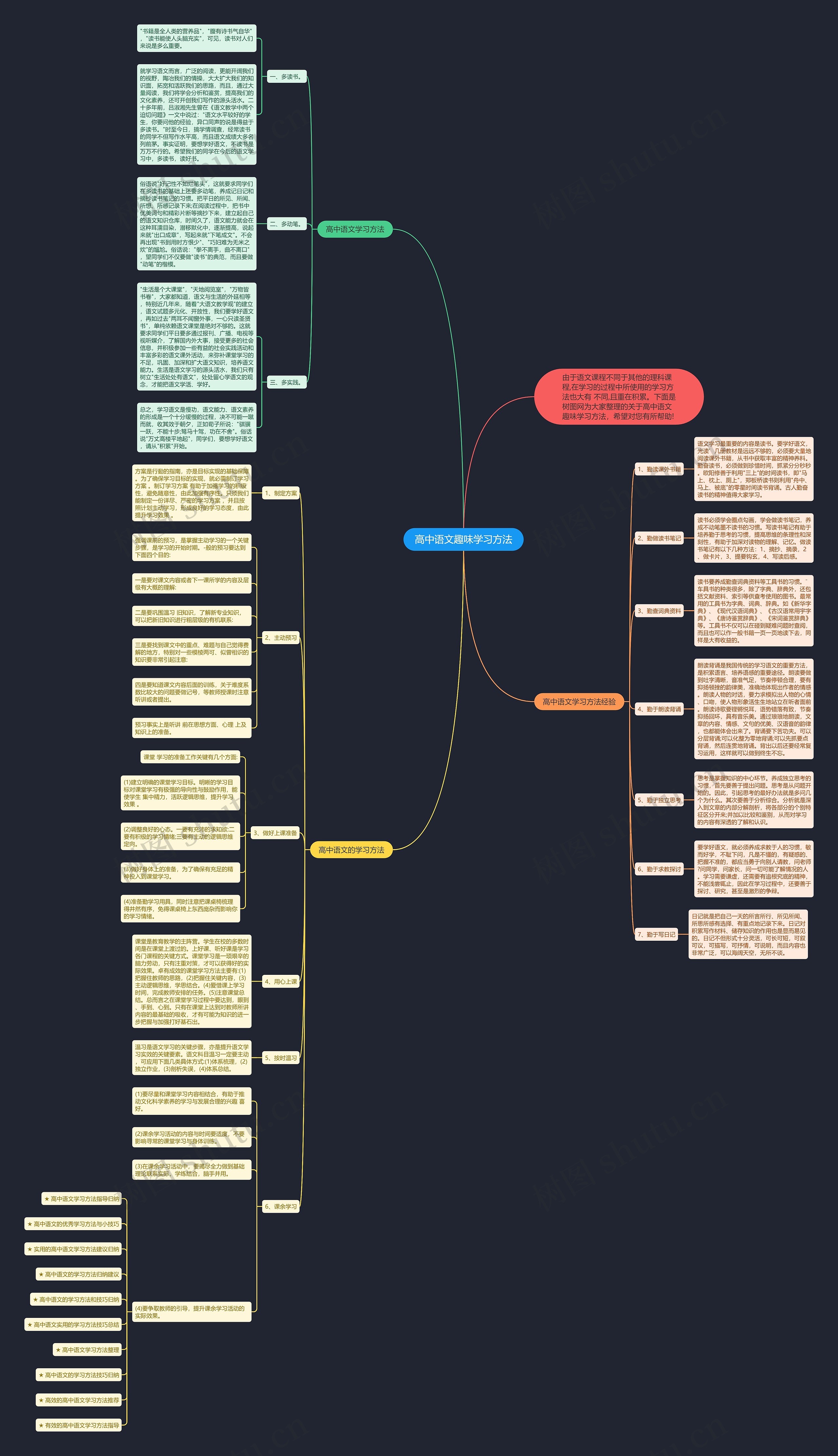 高中语文趣味学习方法思维导图
