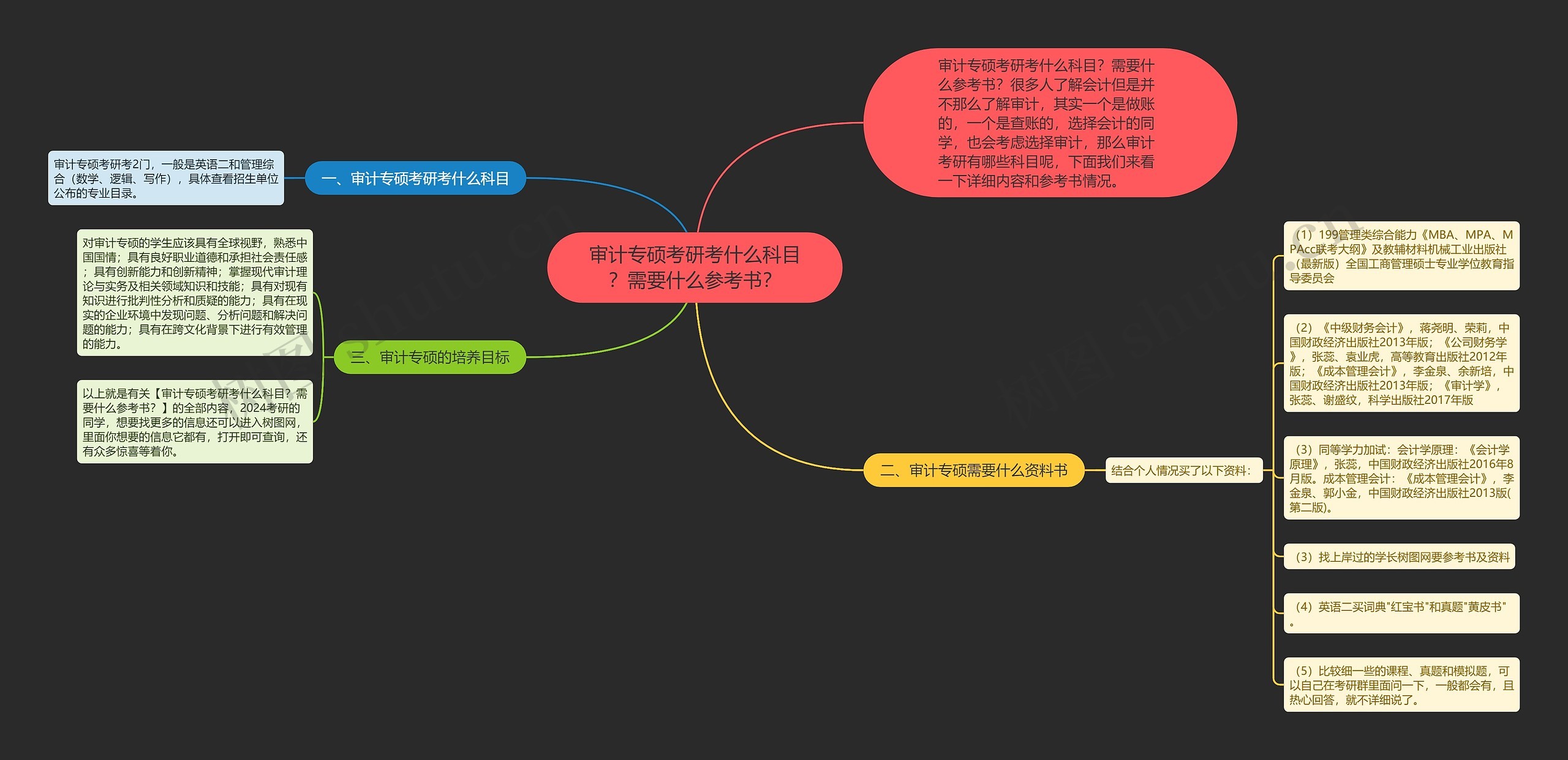 审计专硕考研考什么科目？需要什么参考书？思维导图