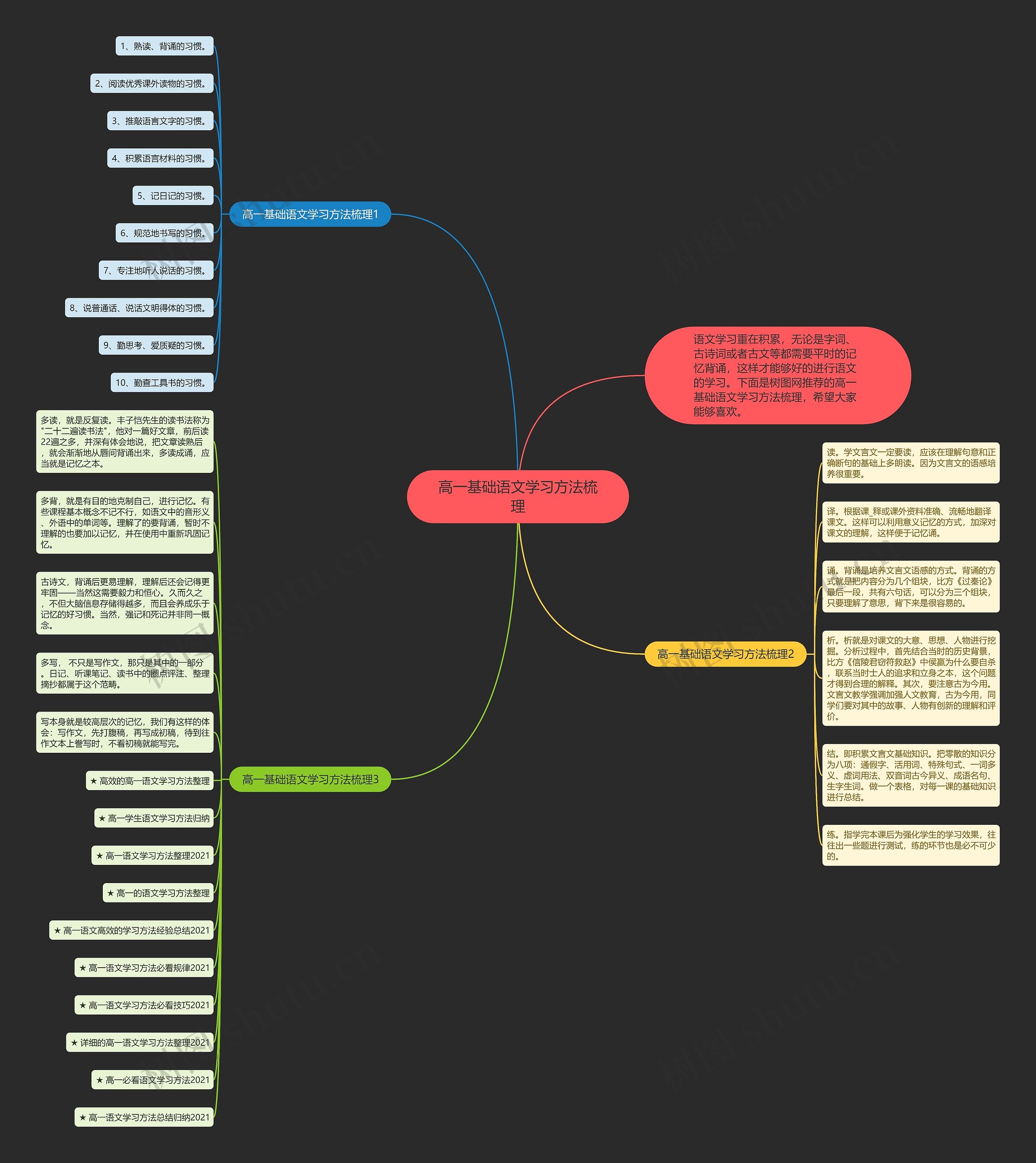 高一基础语文学习方法梳理思维导图