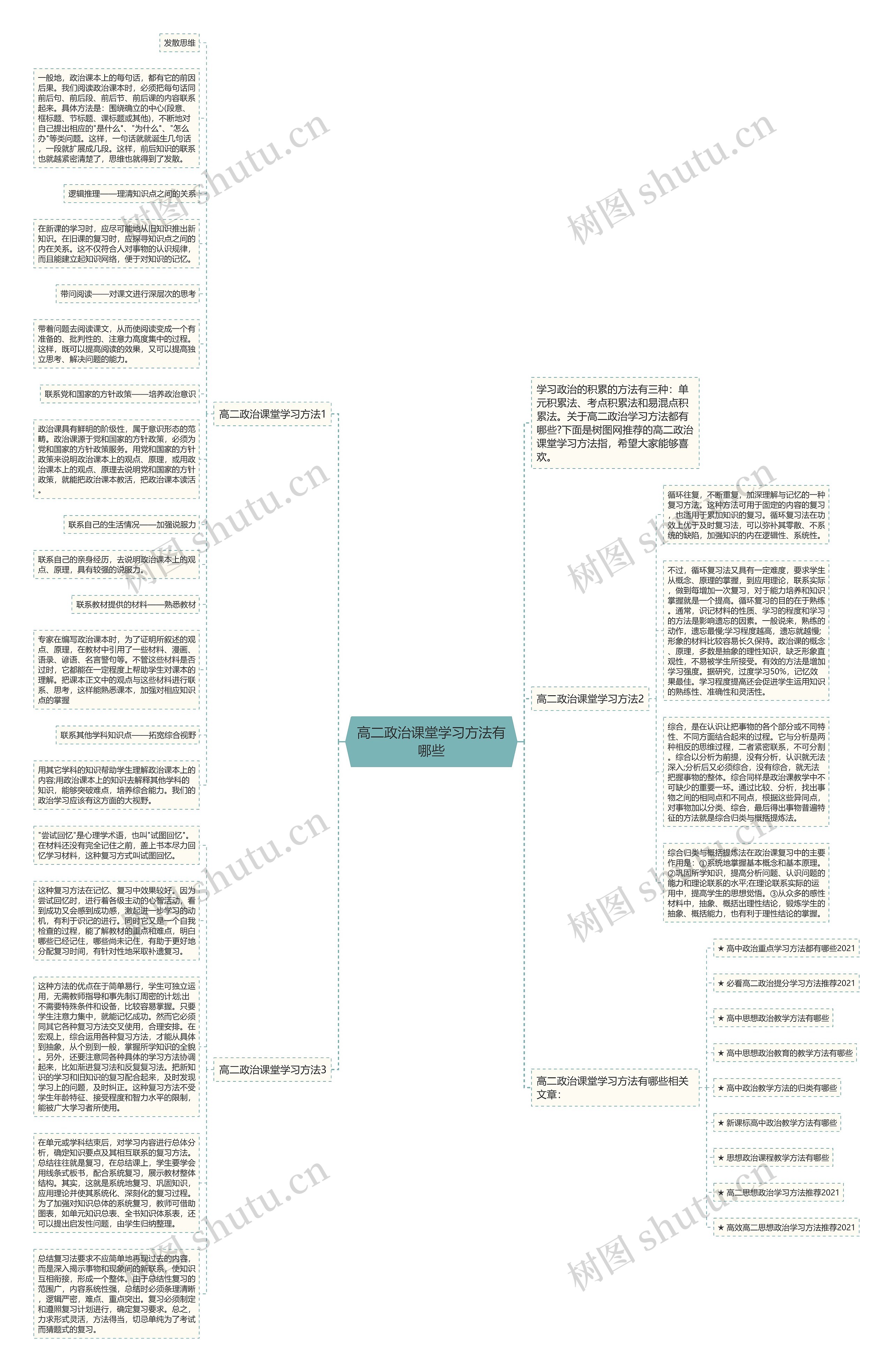高二政治课堂学习方法有哪些思维导图