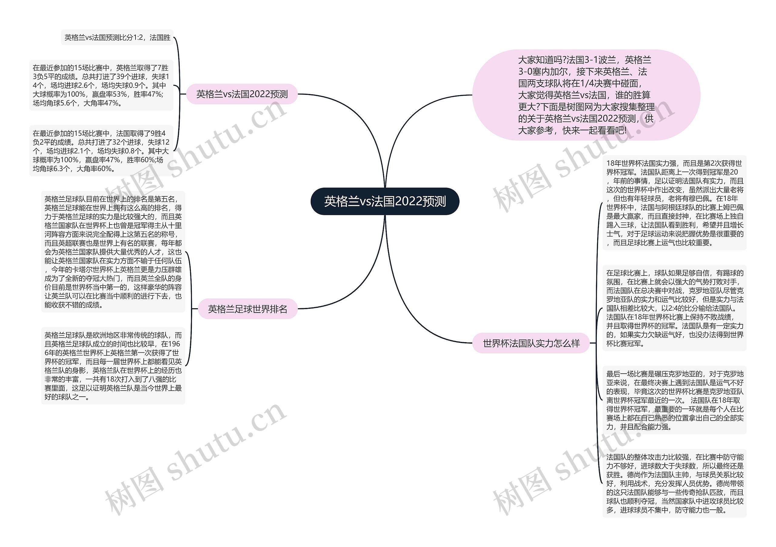 英格兰vs法国2022预测思维导图