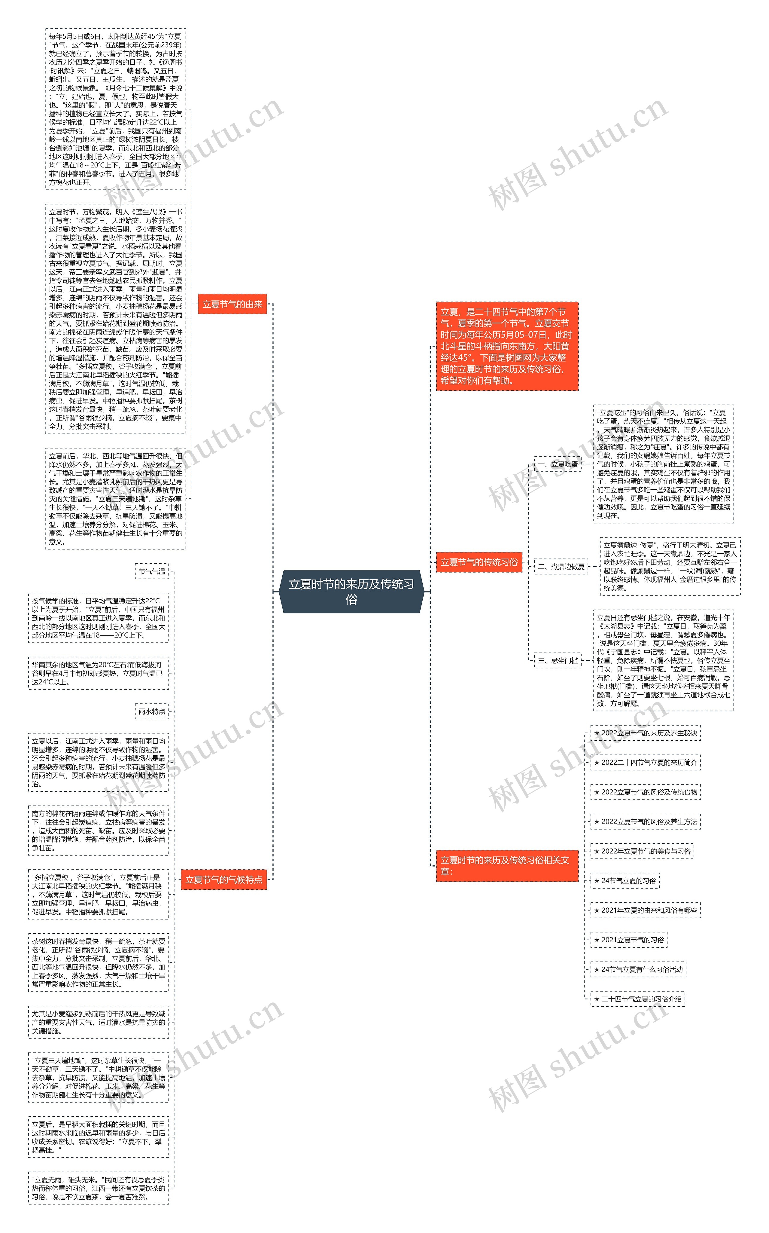 立夏时节的来历及传统习俗思维导图