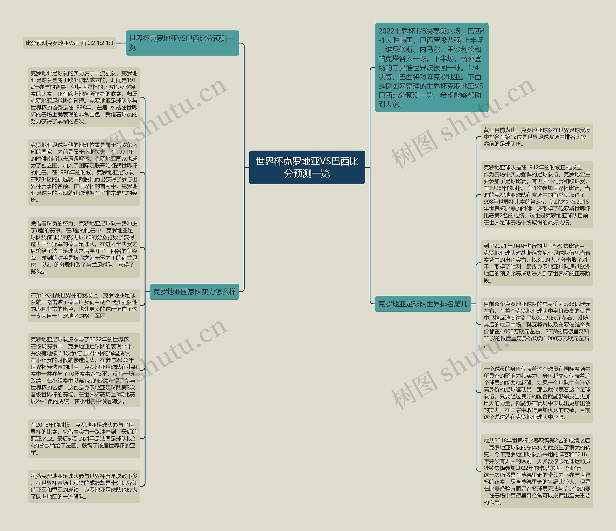 世界杯克罗地亚VS巴西比分预测一览思维导图