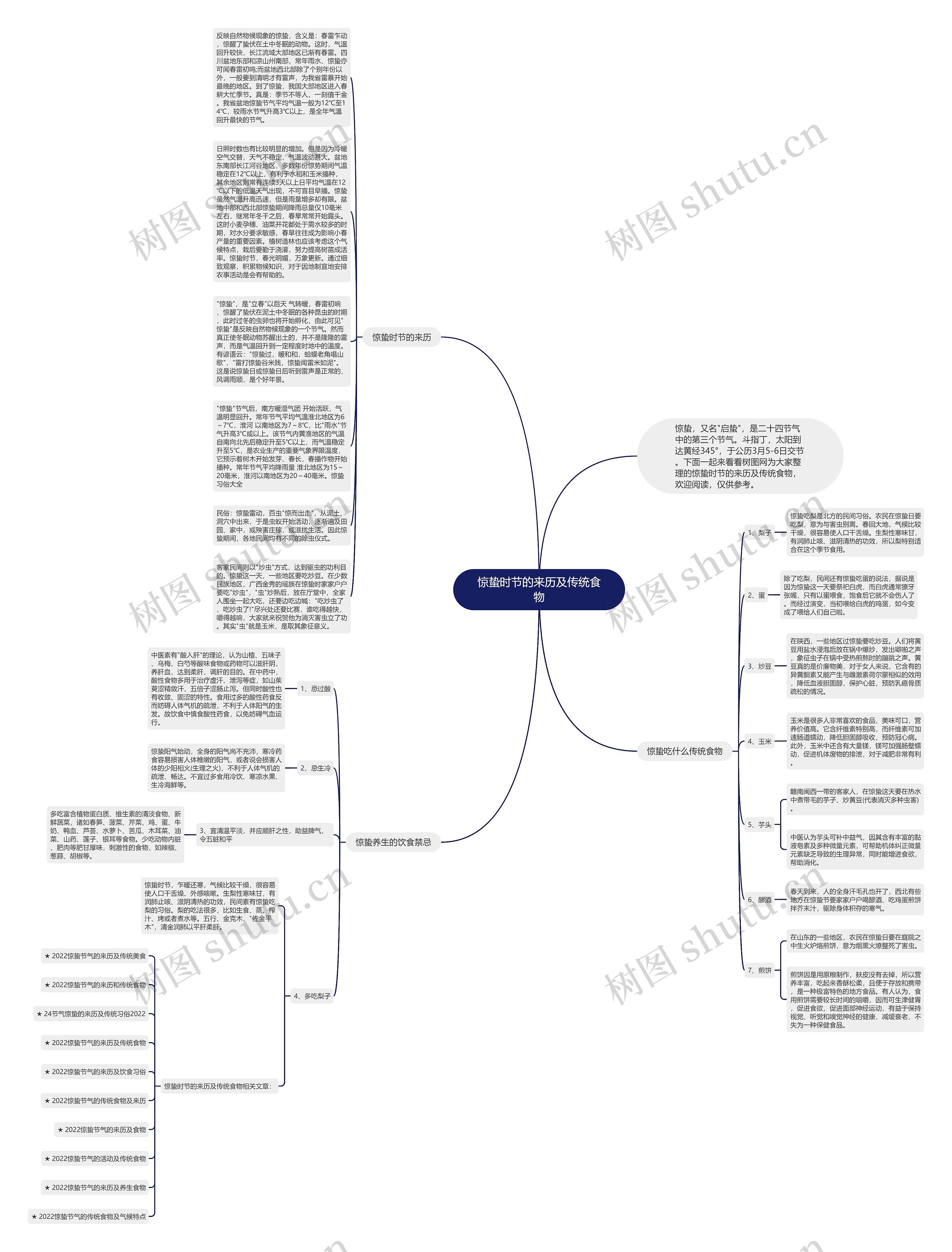 惊蛰时节的来历及传统食物思维导图
