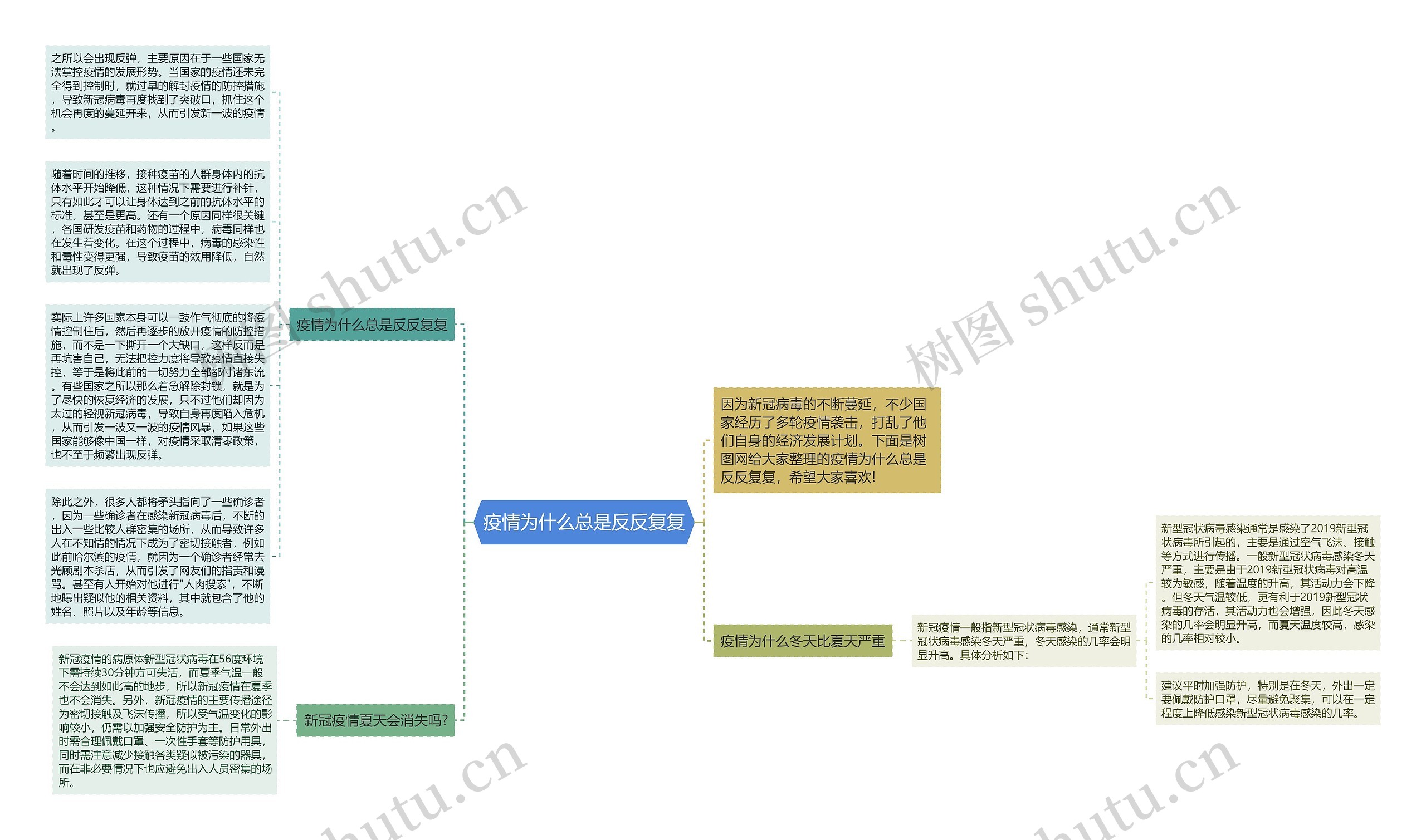 疫情为什么总是反反复复思维导图