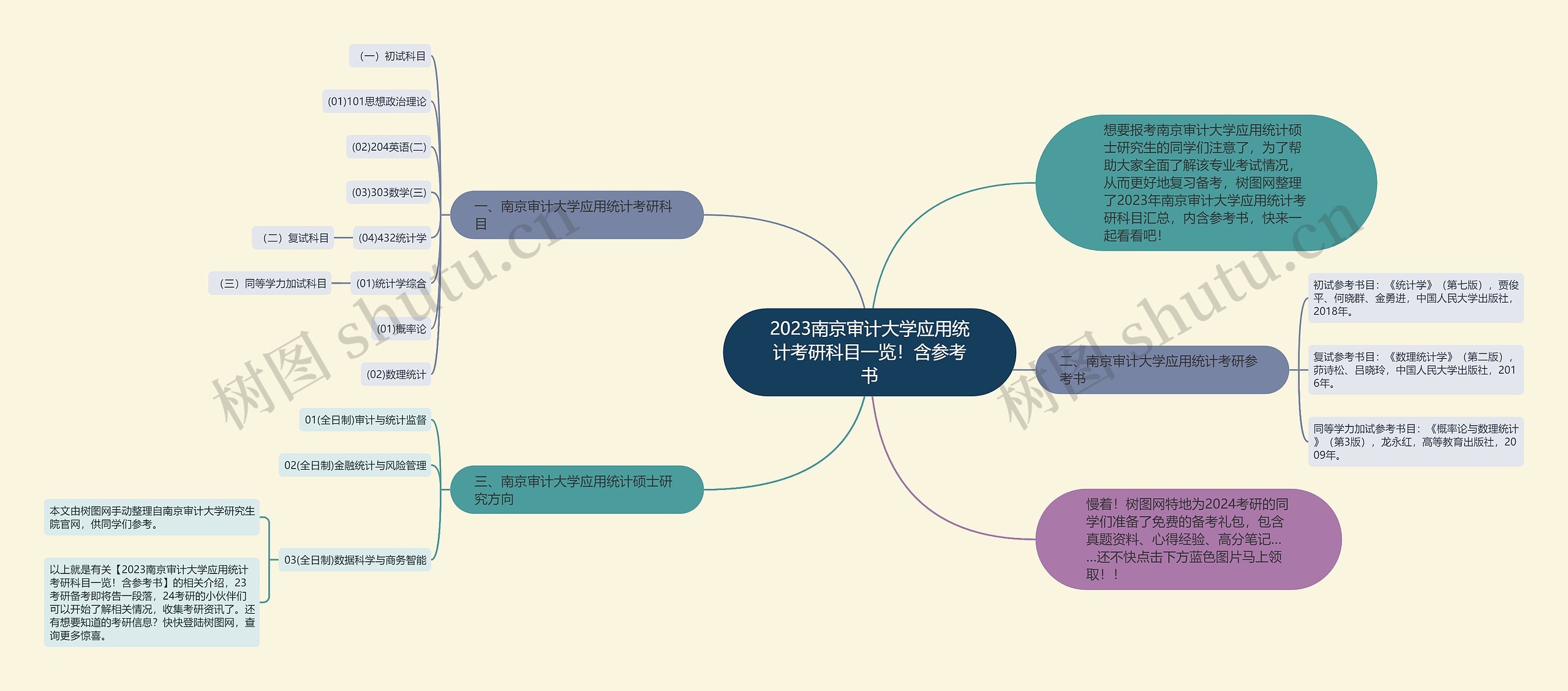 2023南京审计大学应用统计考研科目一览！含参考书思维导图