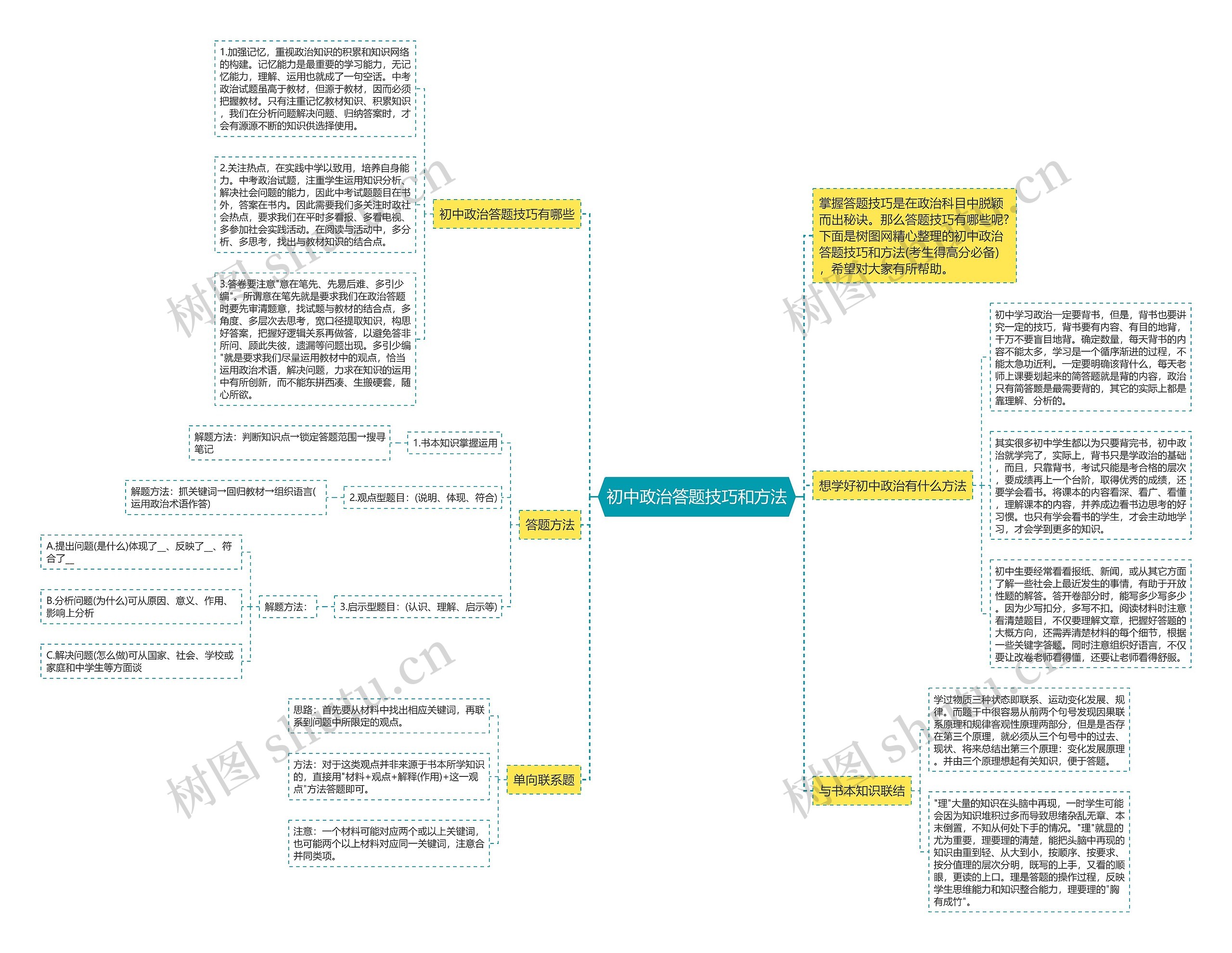 初中政治答题技巧和方法思维导图