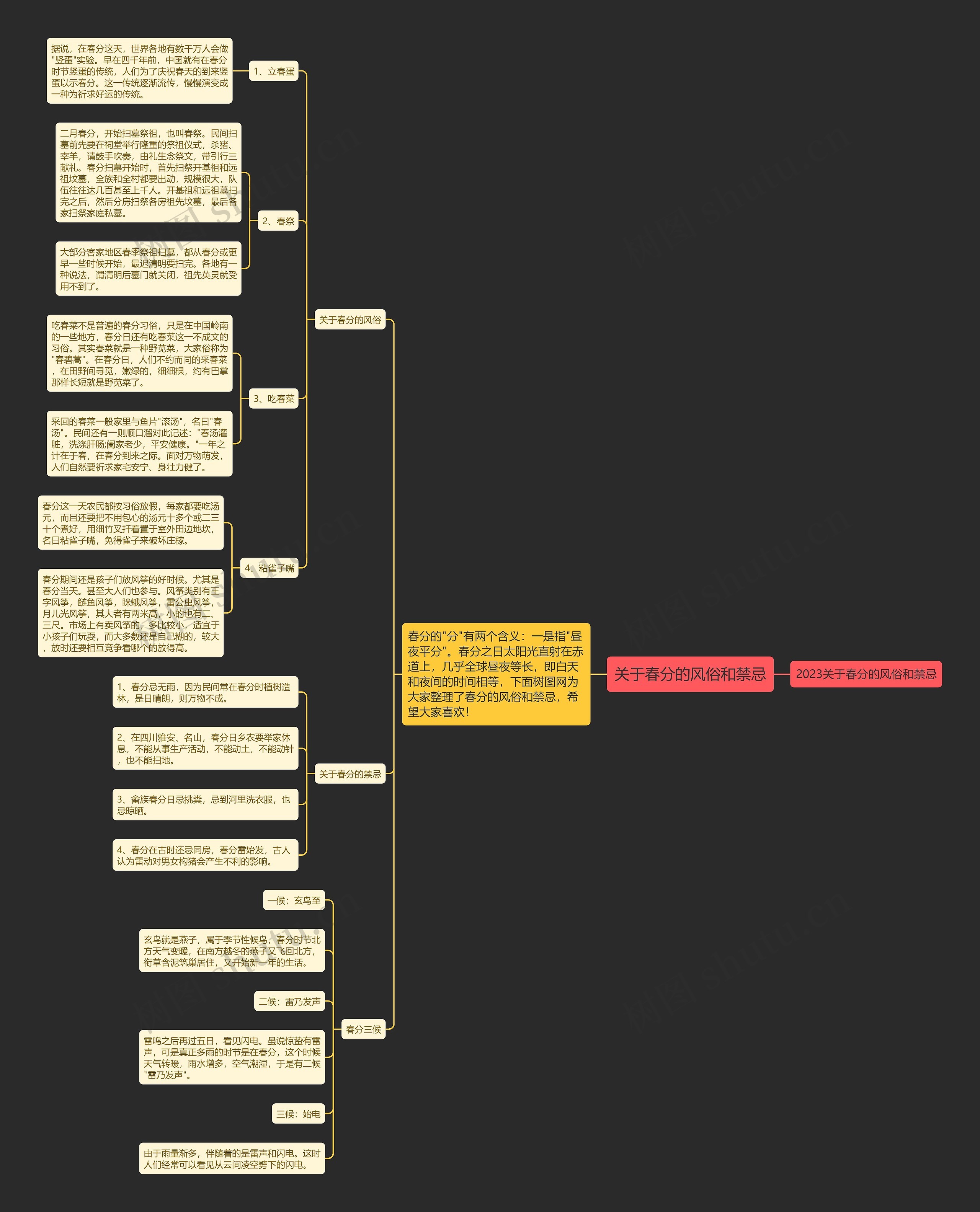 关于春分的风俗和禁忌思维导图